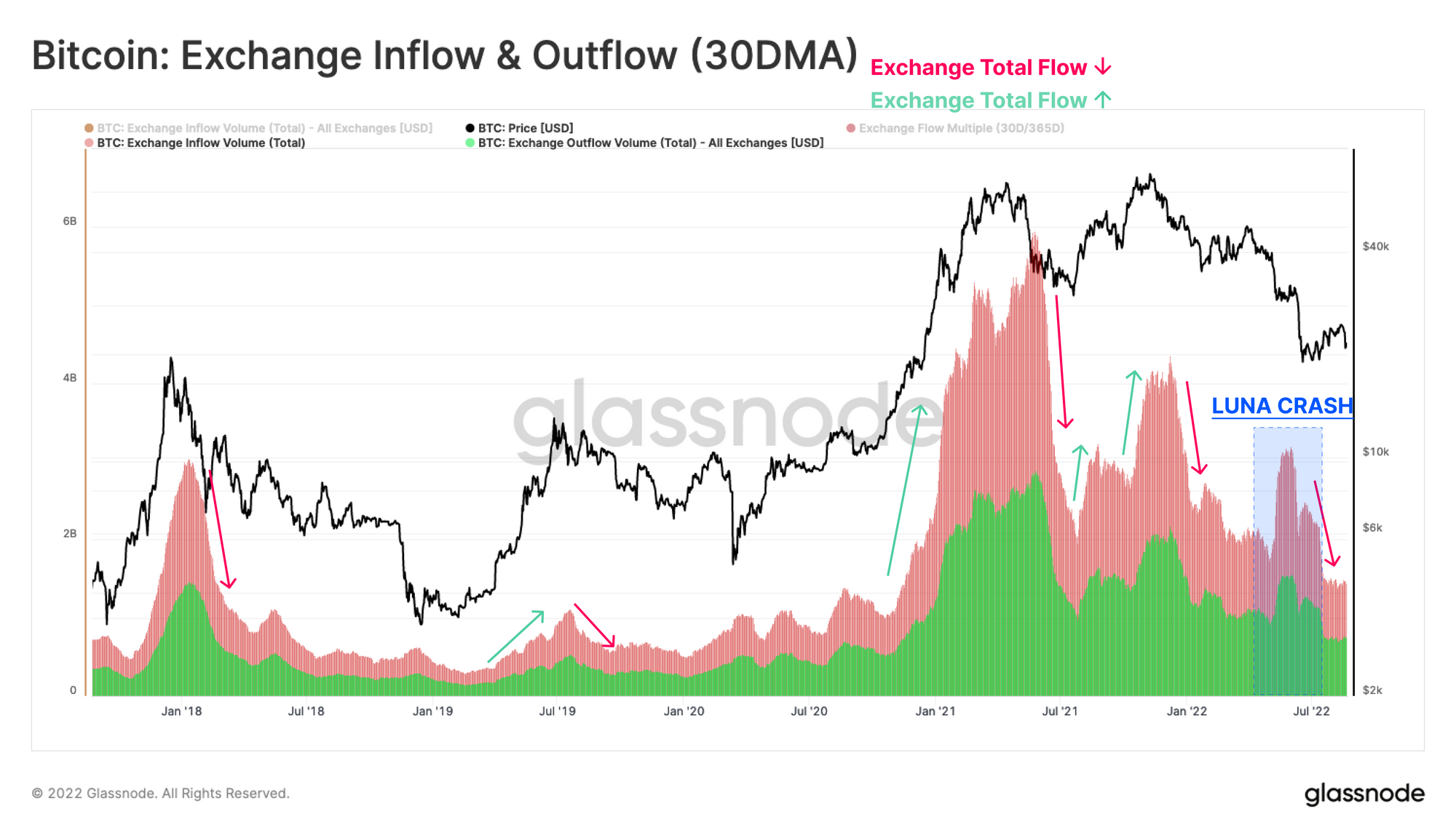 Bitcoin Exchange Inflow And Outflows