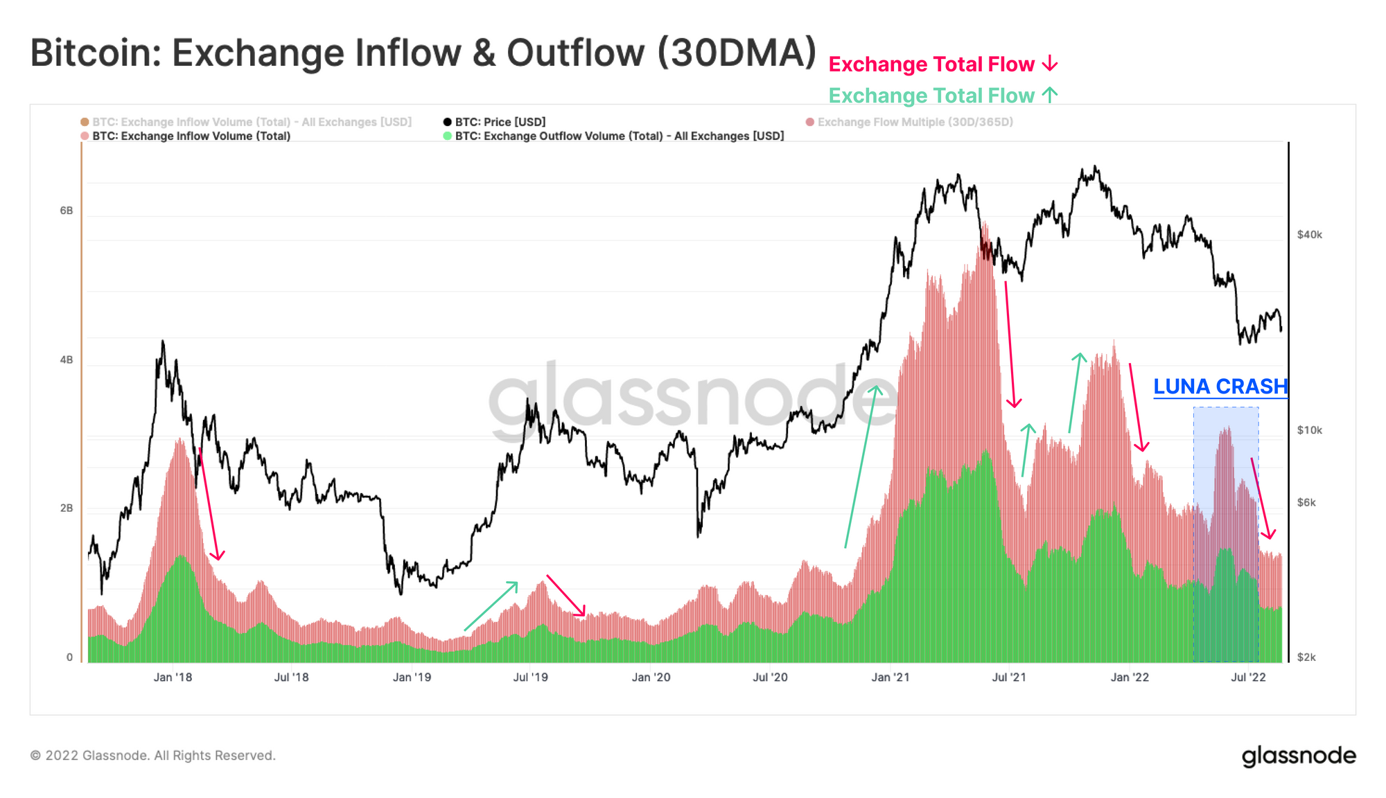 bitcoin exchange flows chart