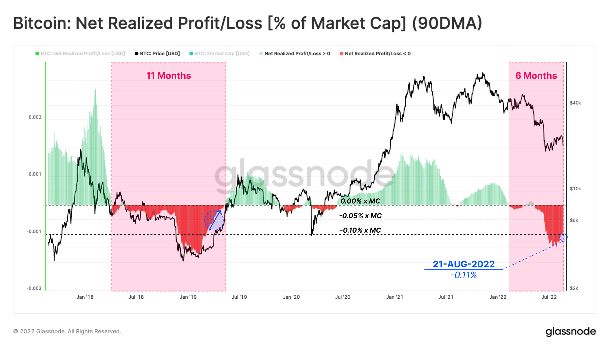 Bitcoin Net Realized Profit/Loss