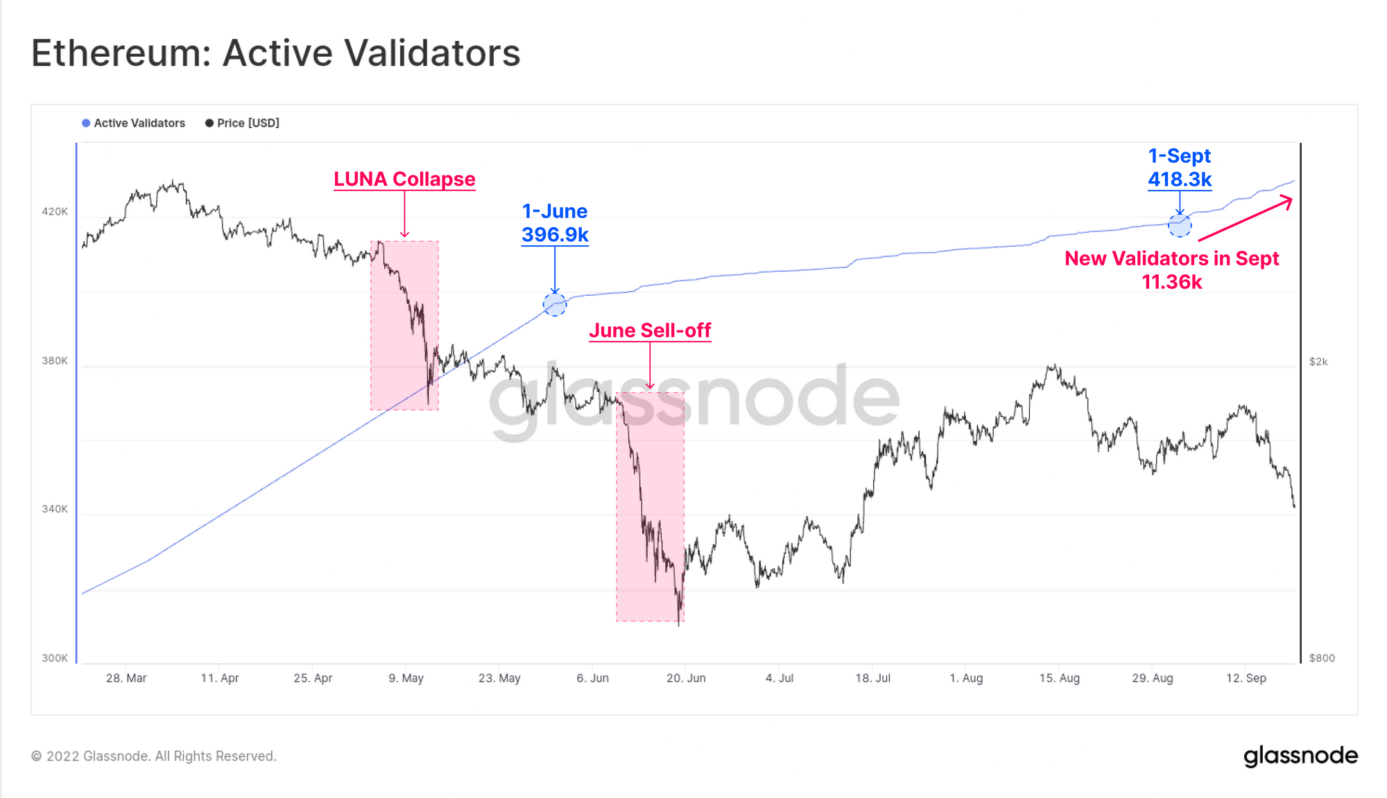 Ethereum Validators