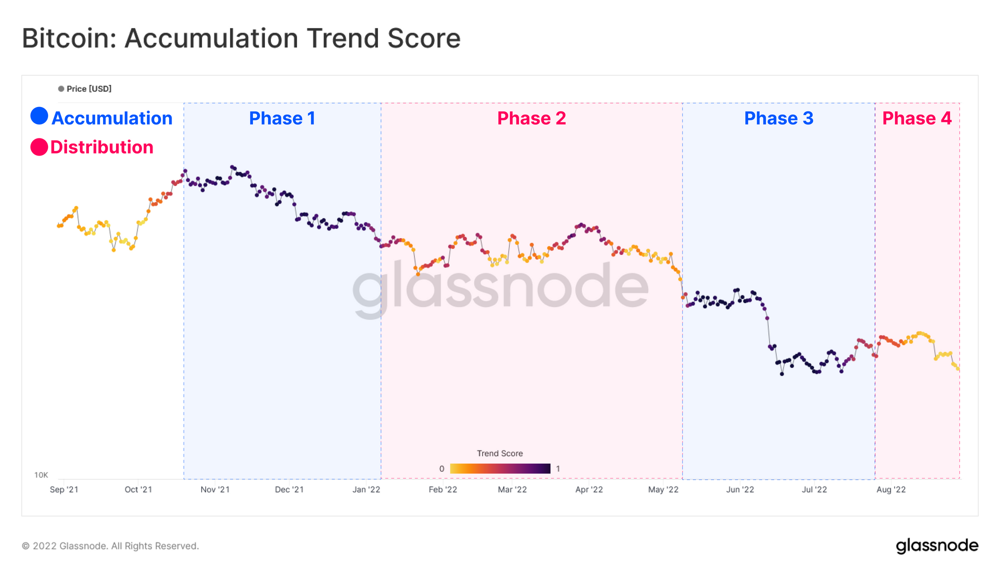 Puntaje de tendencia de acumulación de Bitcoin