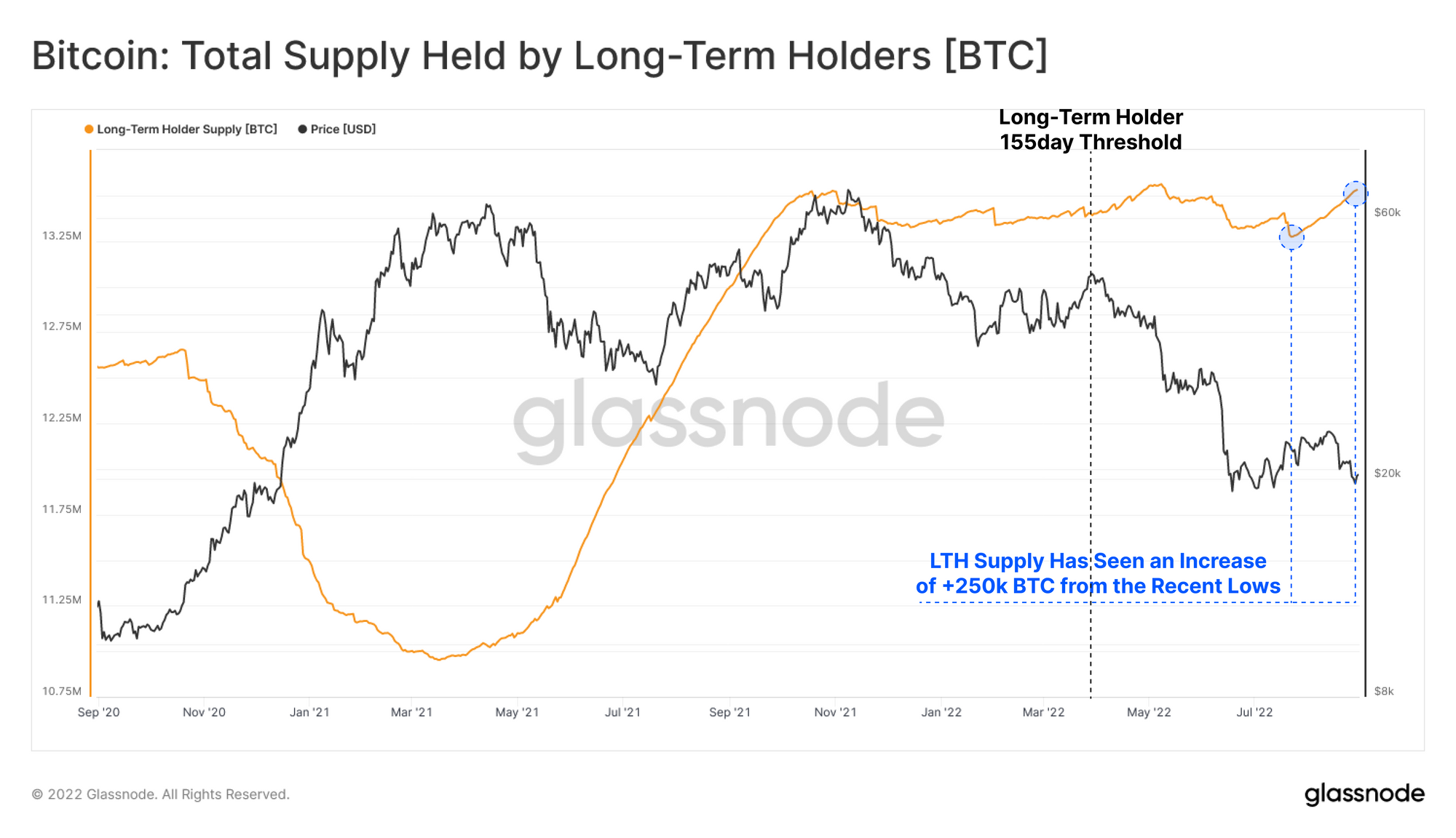 Bitcoin Long-Term Holder Supply