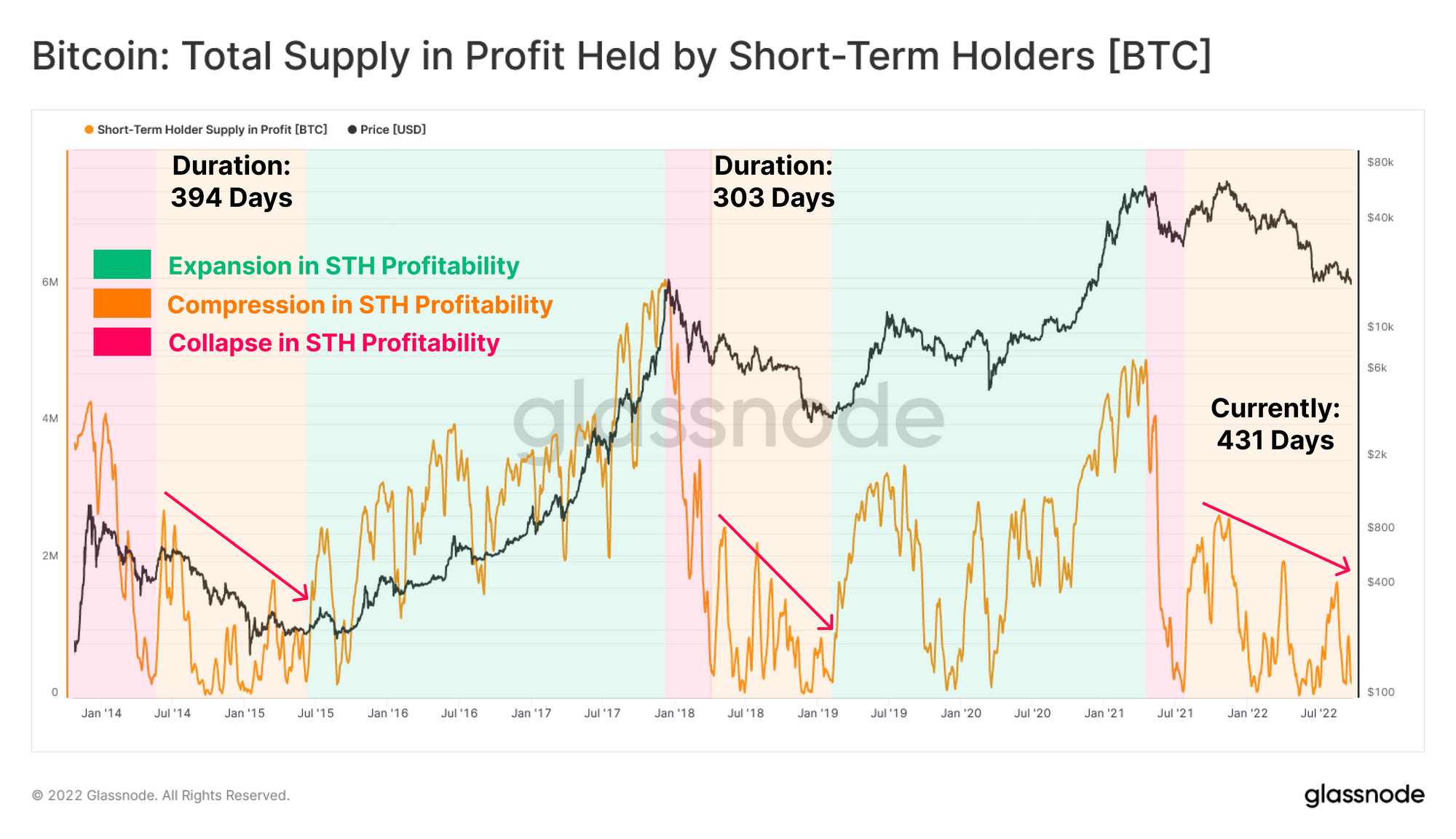 Bitcoin Short-Term Holder Supply In Profit