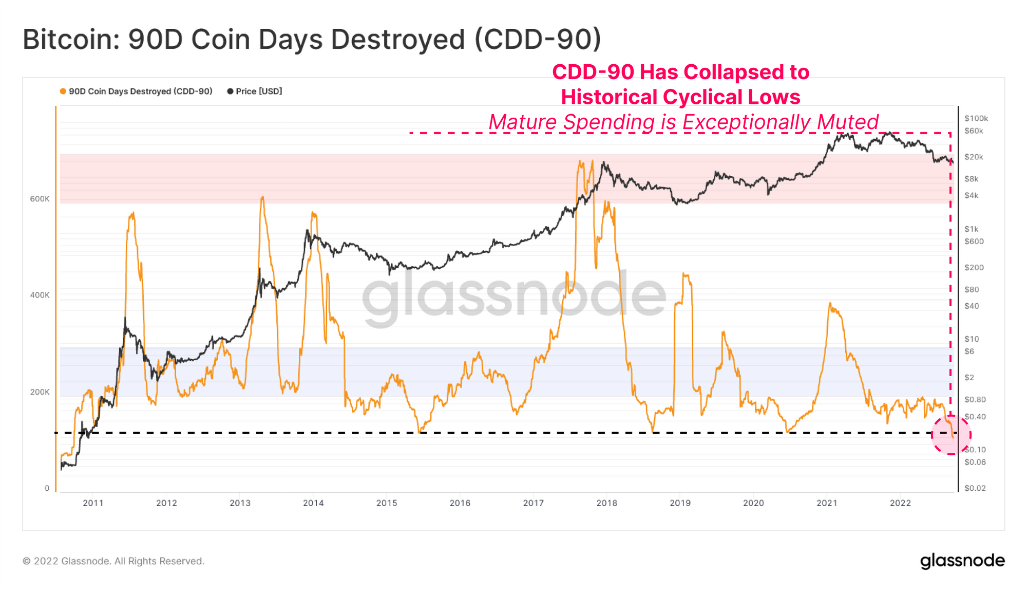 Bitcoin 90-Day Coin Days Destroyed
