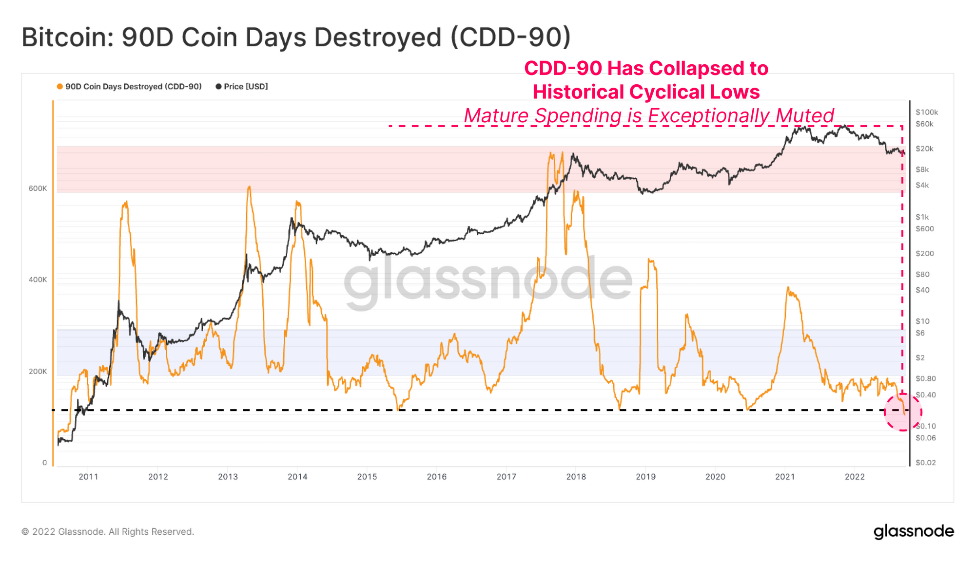 Días de moneda de 90 días de Bitcoin destruidos