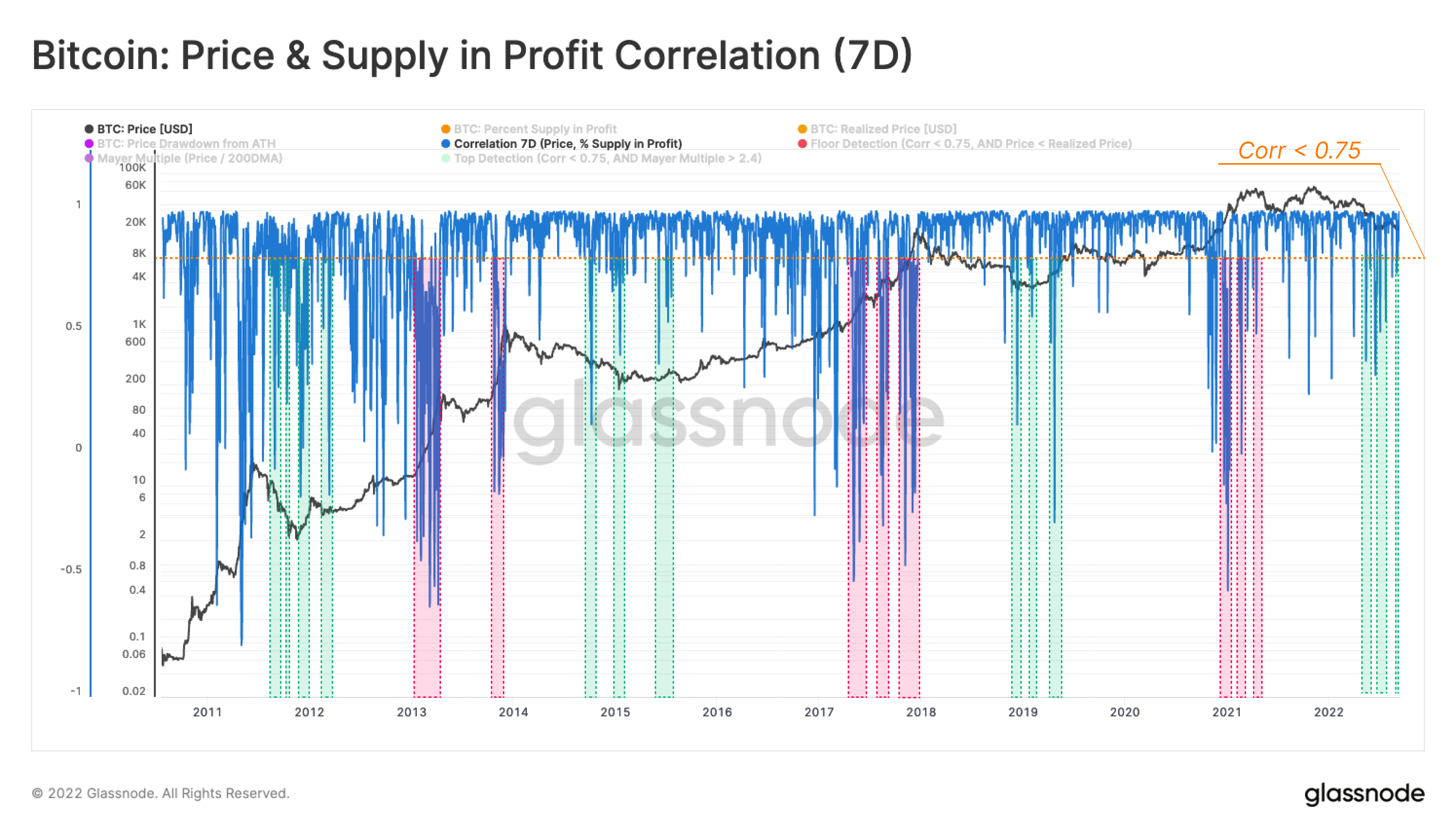 bitcoin price supply in profit correlation