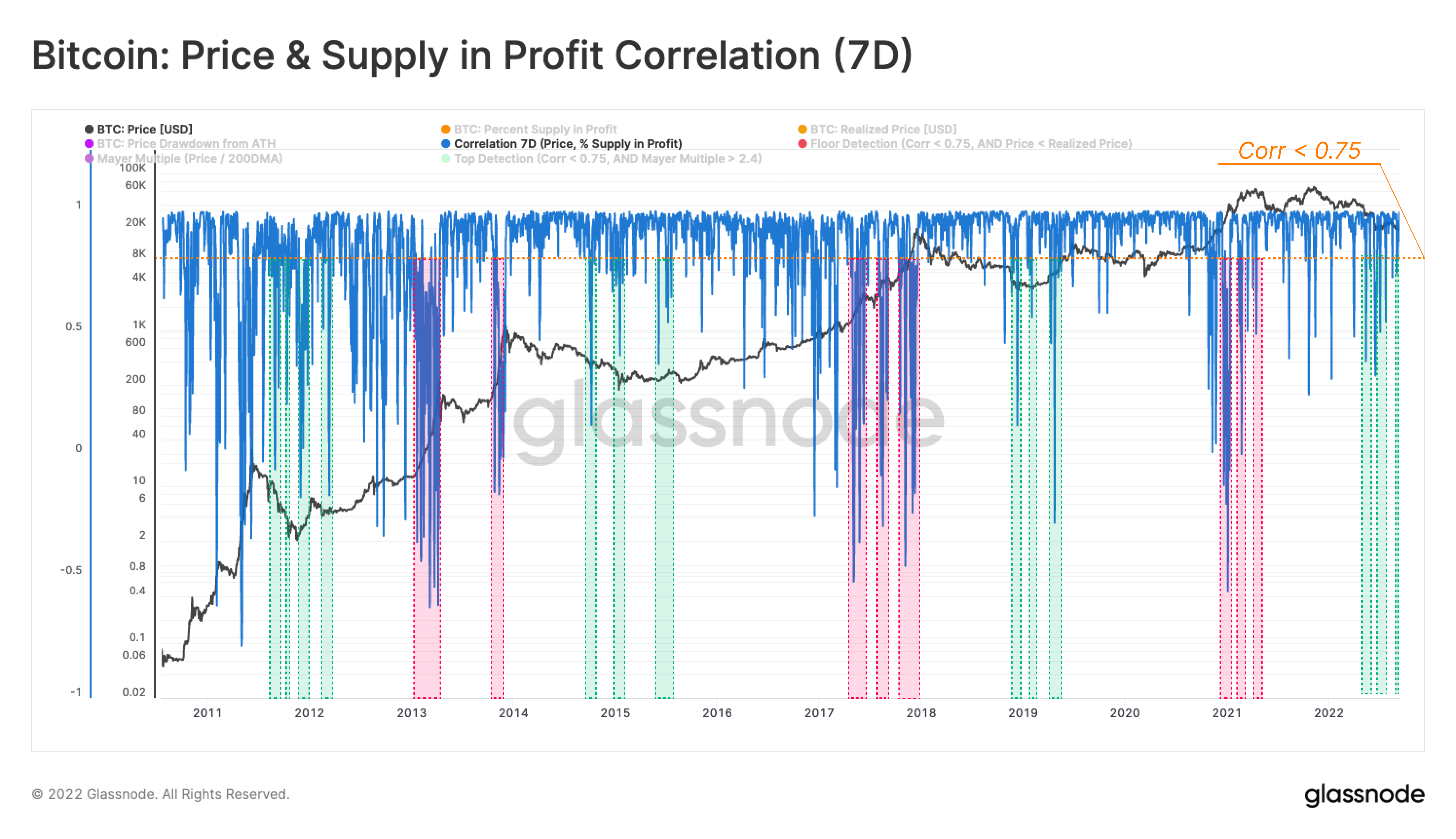 Precio de Bitcoin y suministro en correlación de ganancias