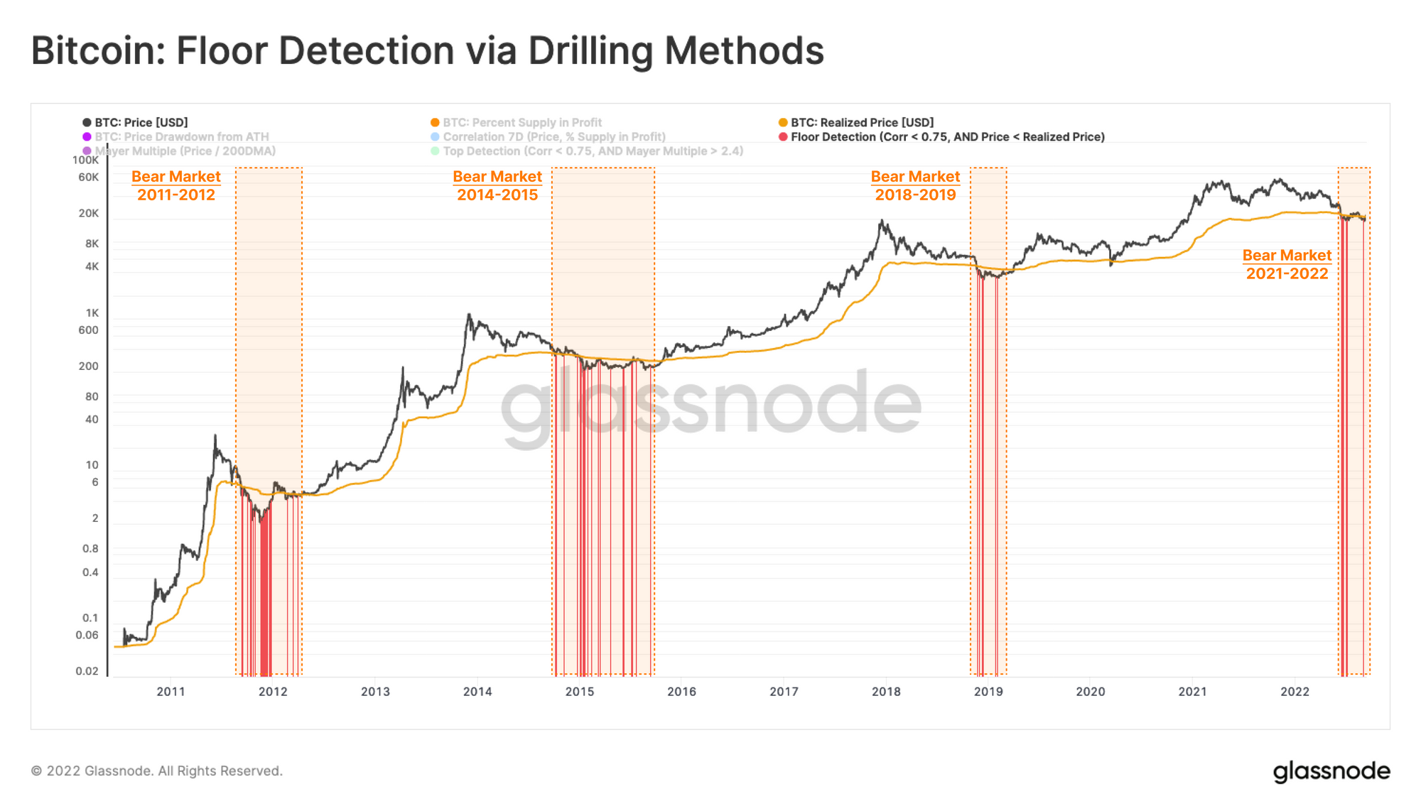 bitcoin price floor detection via drilling method