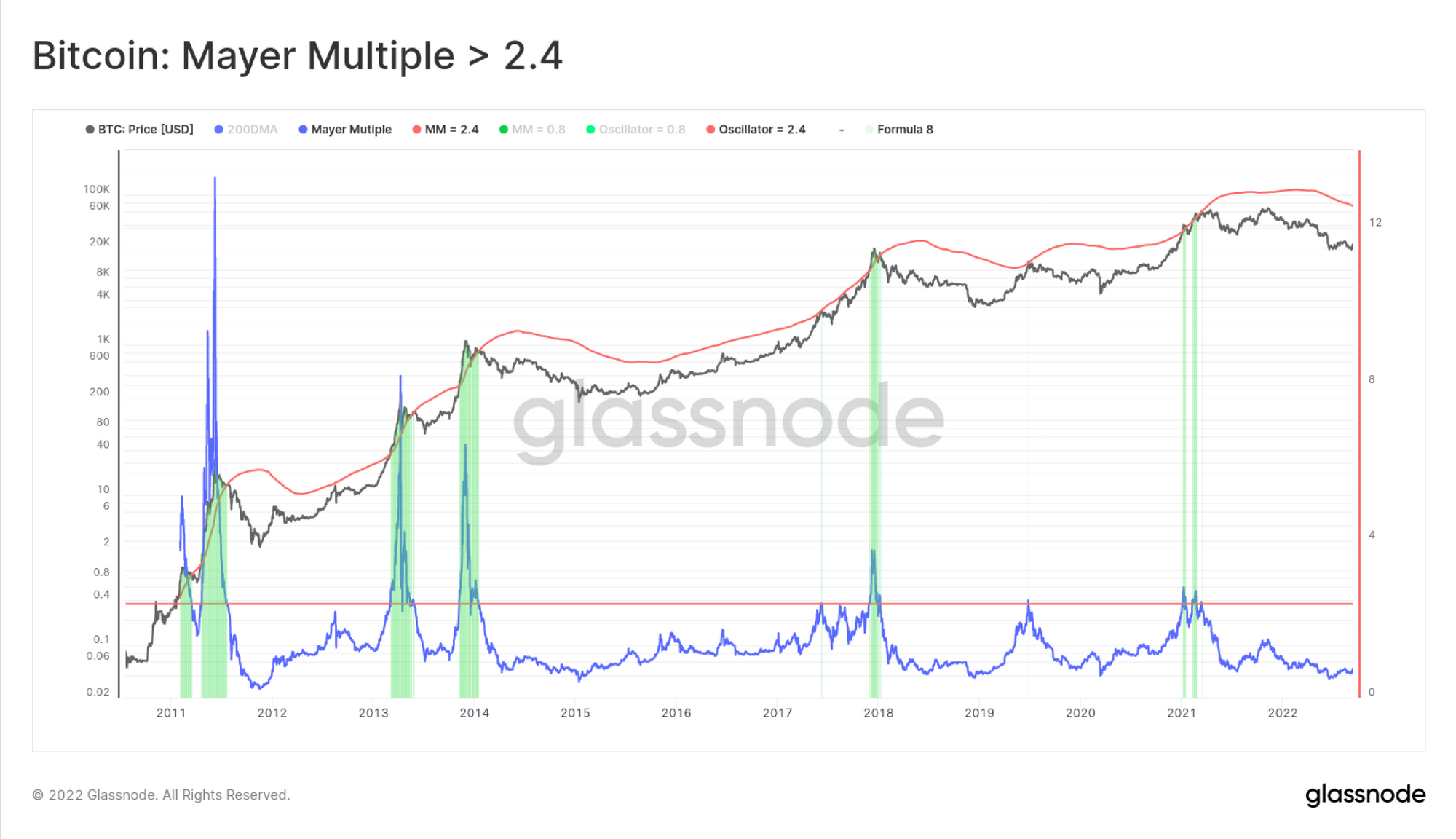 bitcoin price mayer multiple