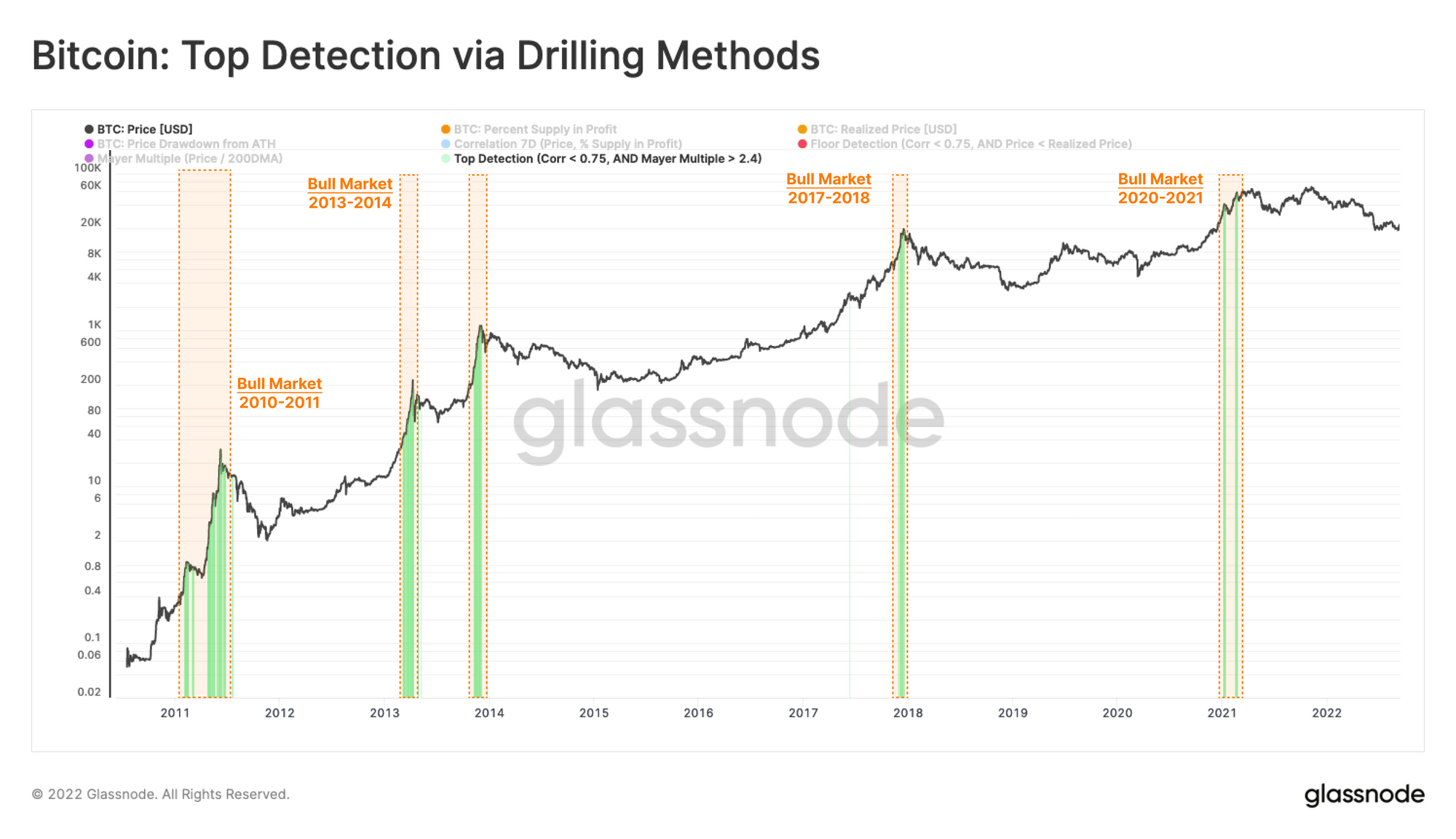 Detection of the maximum price of bitcoin through the drilling method