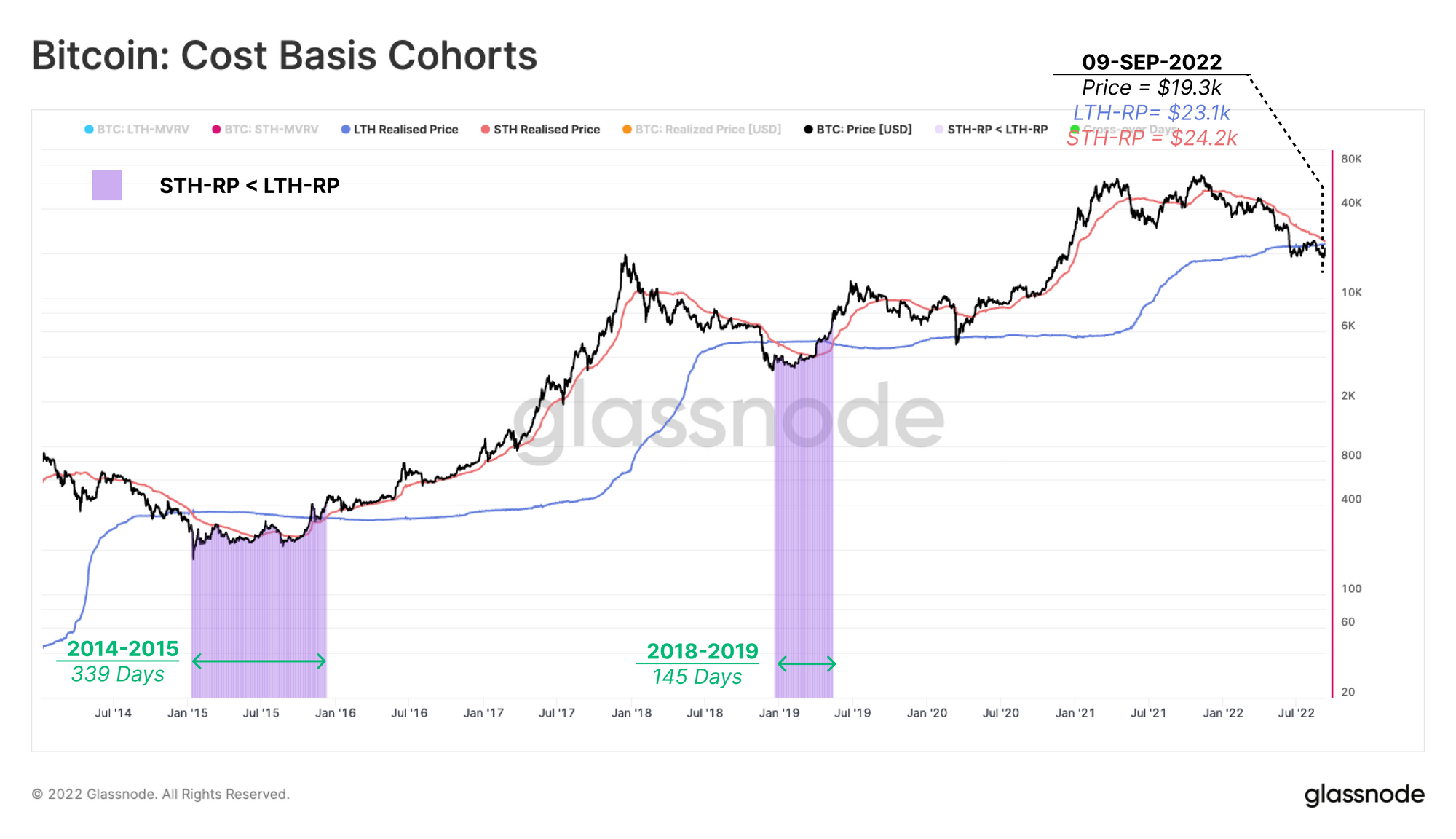 Bitcoin Realized price for LTHs and STHs