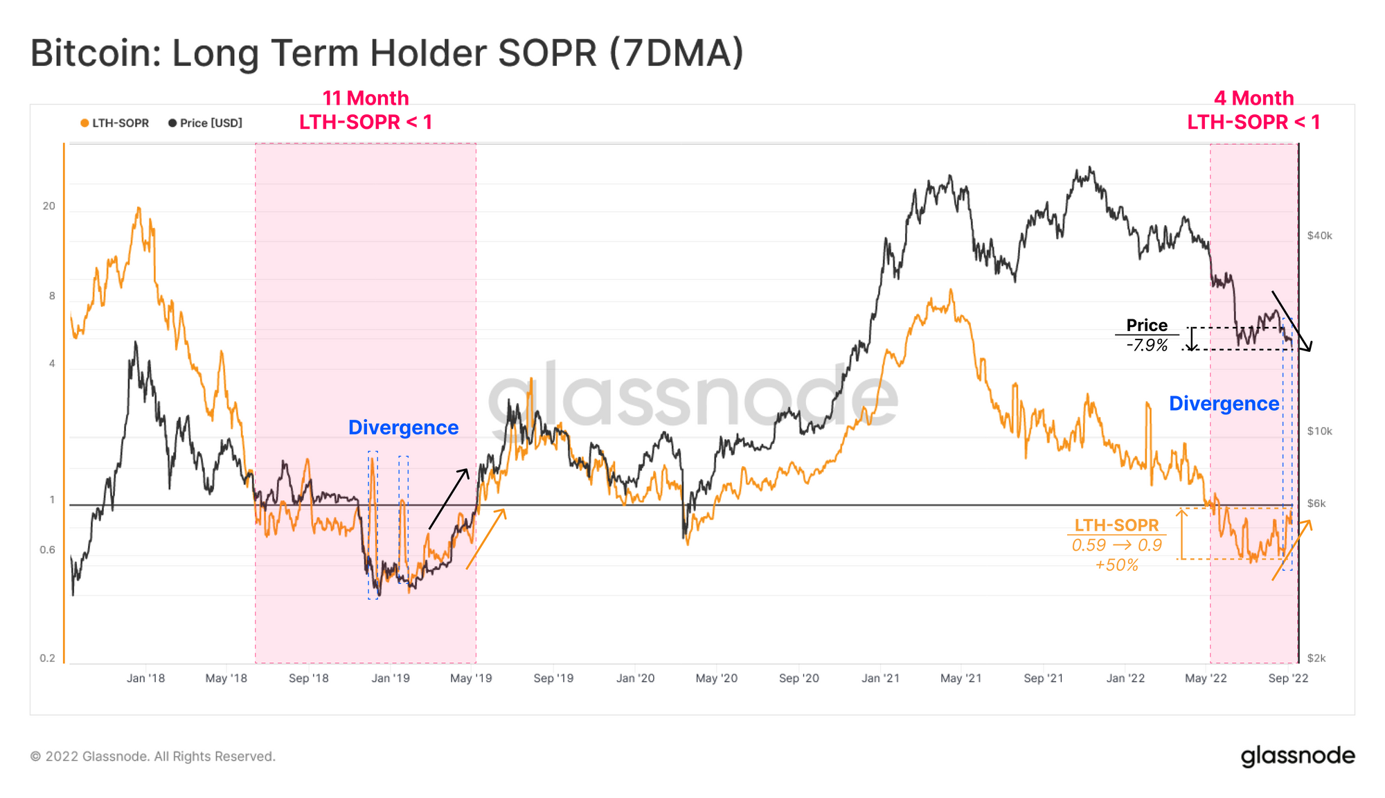 Bitcoin long-term holder SOPR