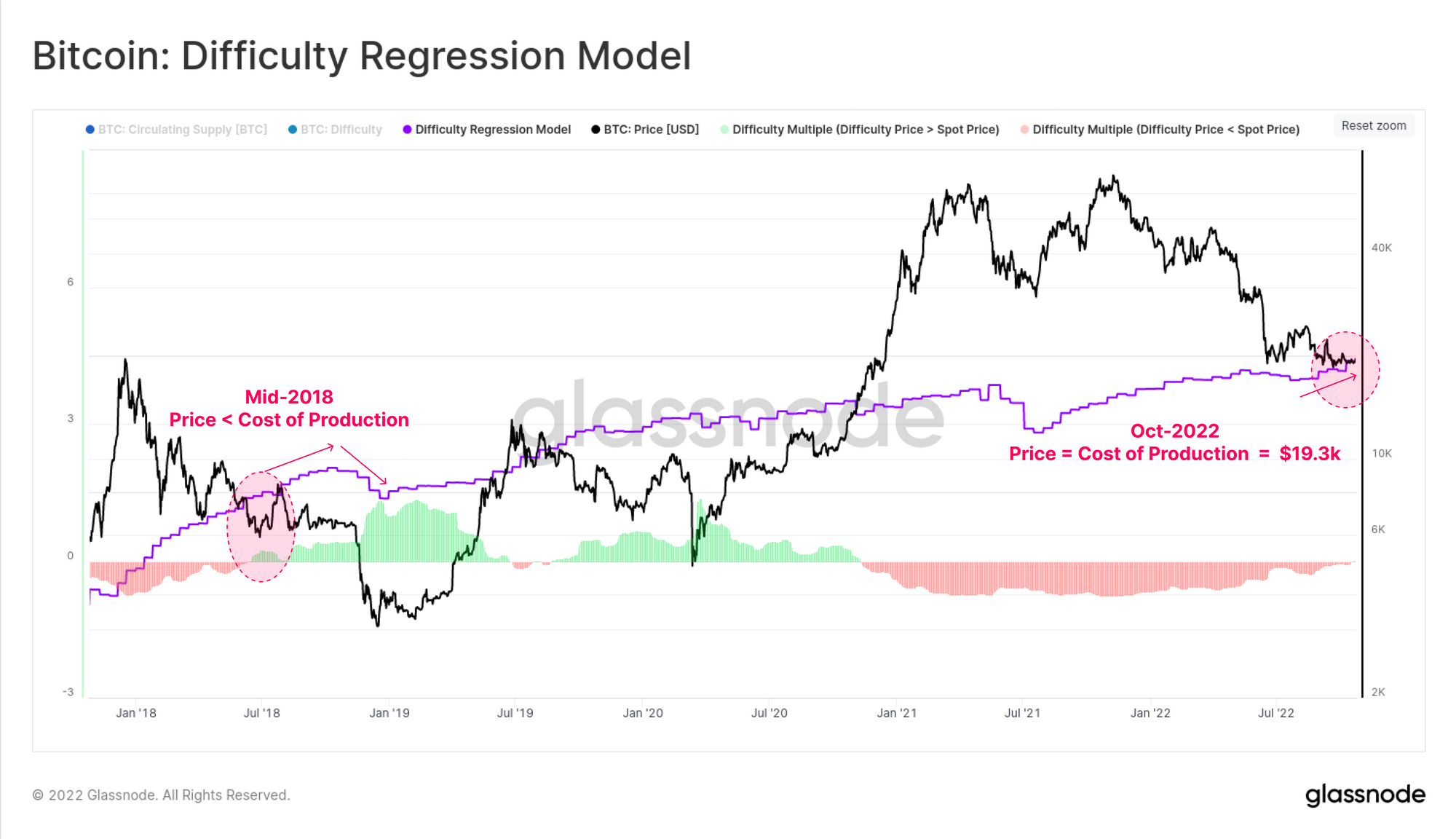 Bitcoin Difficulty Regression Model