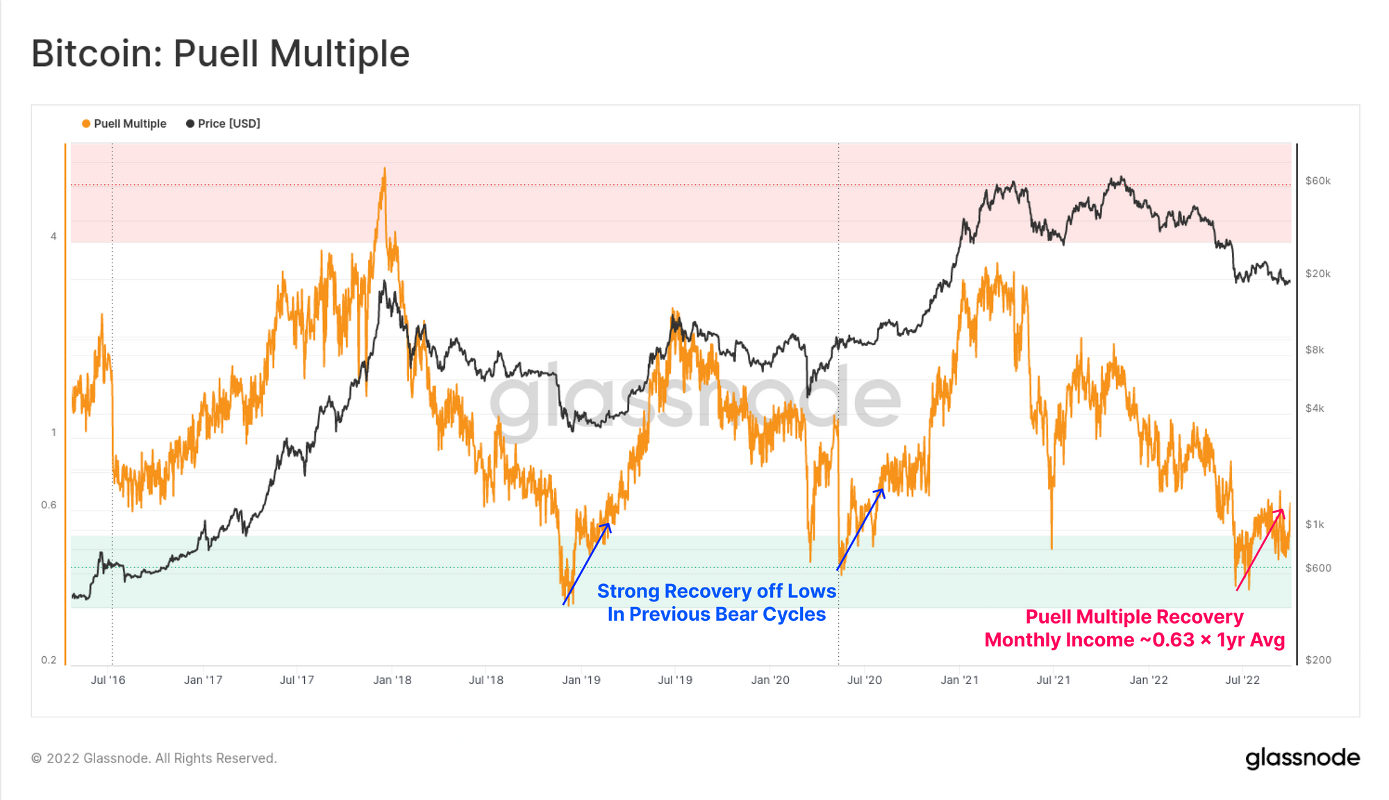 Bitcoin Puell Múltiple