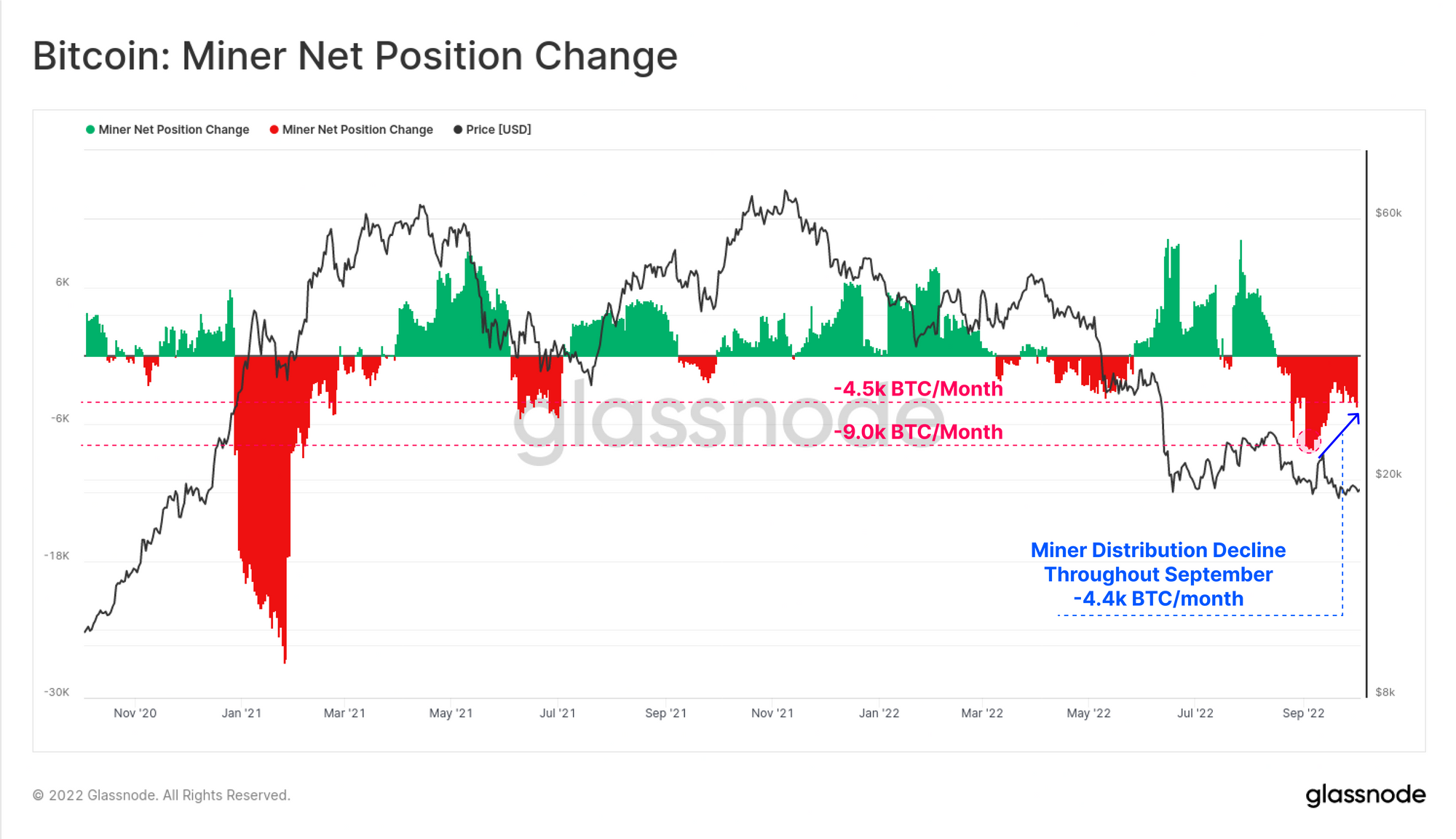 Bitcoin Miner Net Position Change