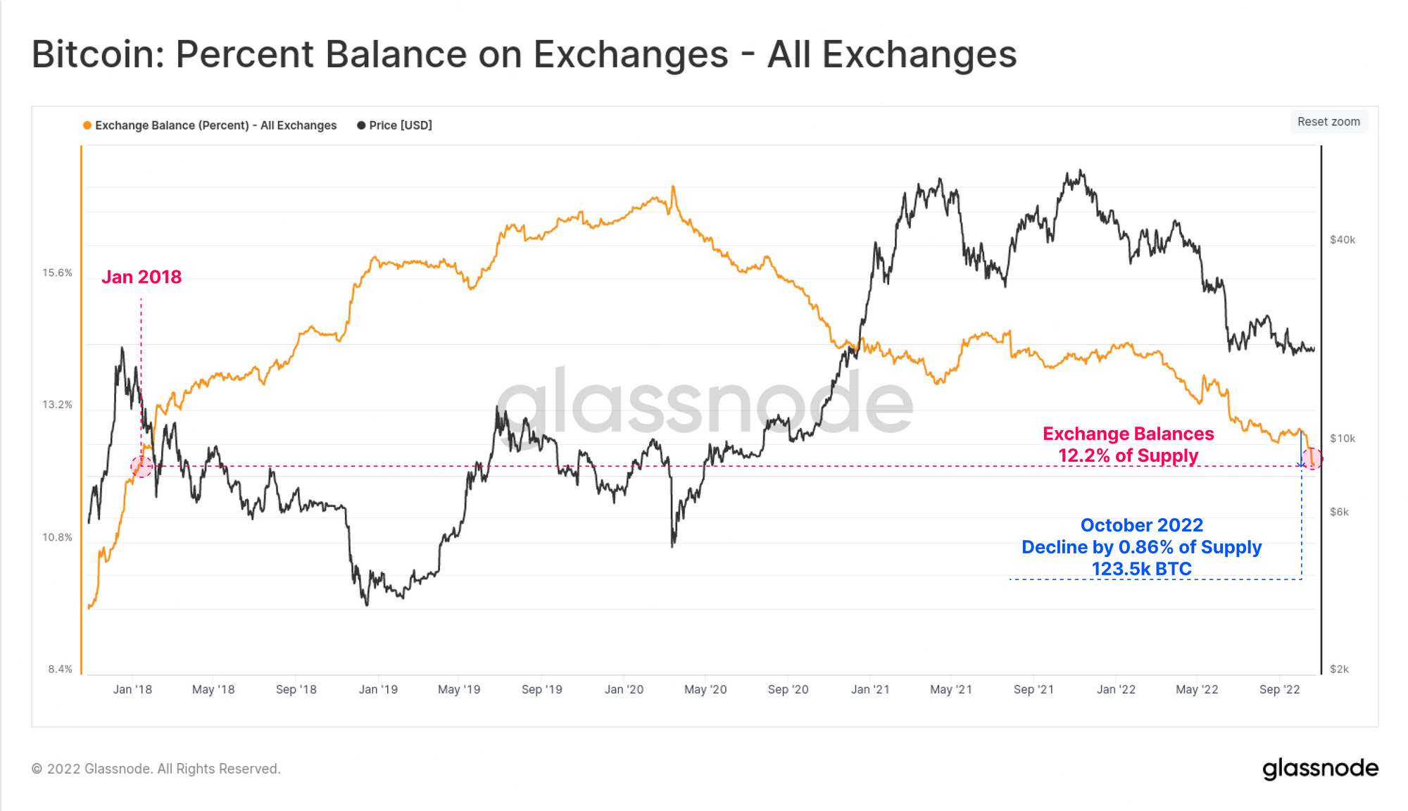 Bitcoin Exchange Reserves Down To Just 12.2% Of Supply As 123.5k BTC Gets Wit...