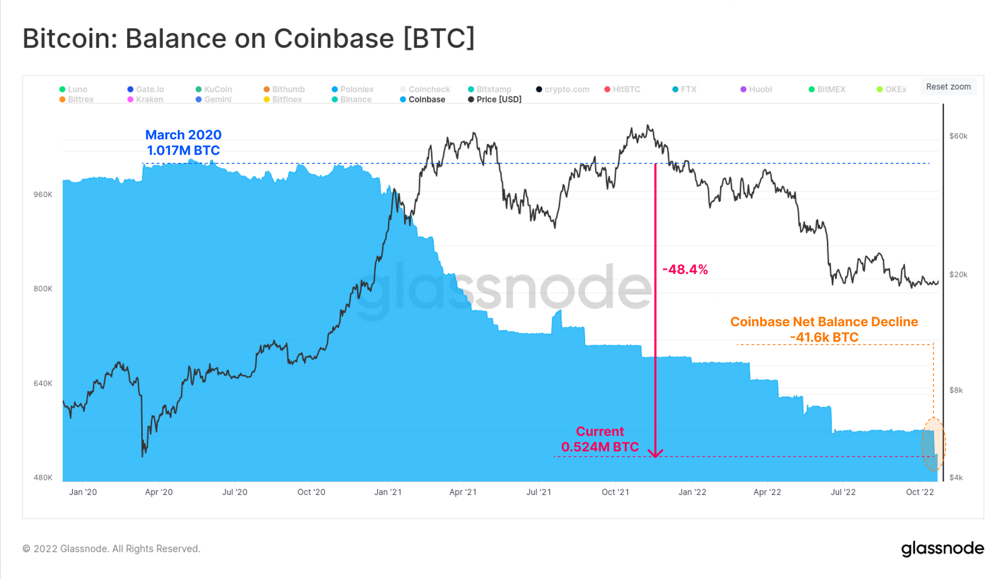Bitcoin Coinbase Reserve