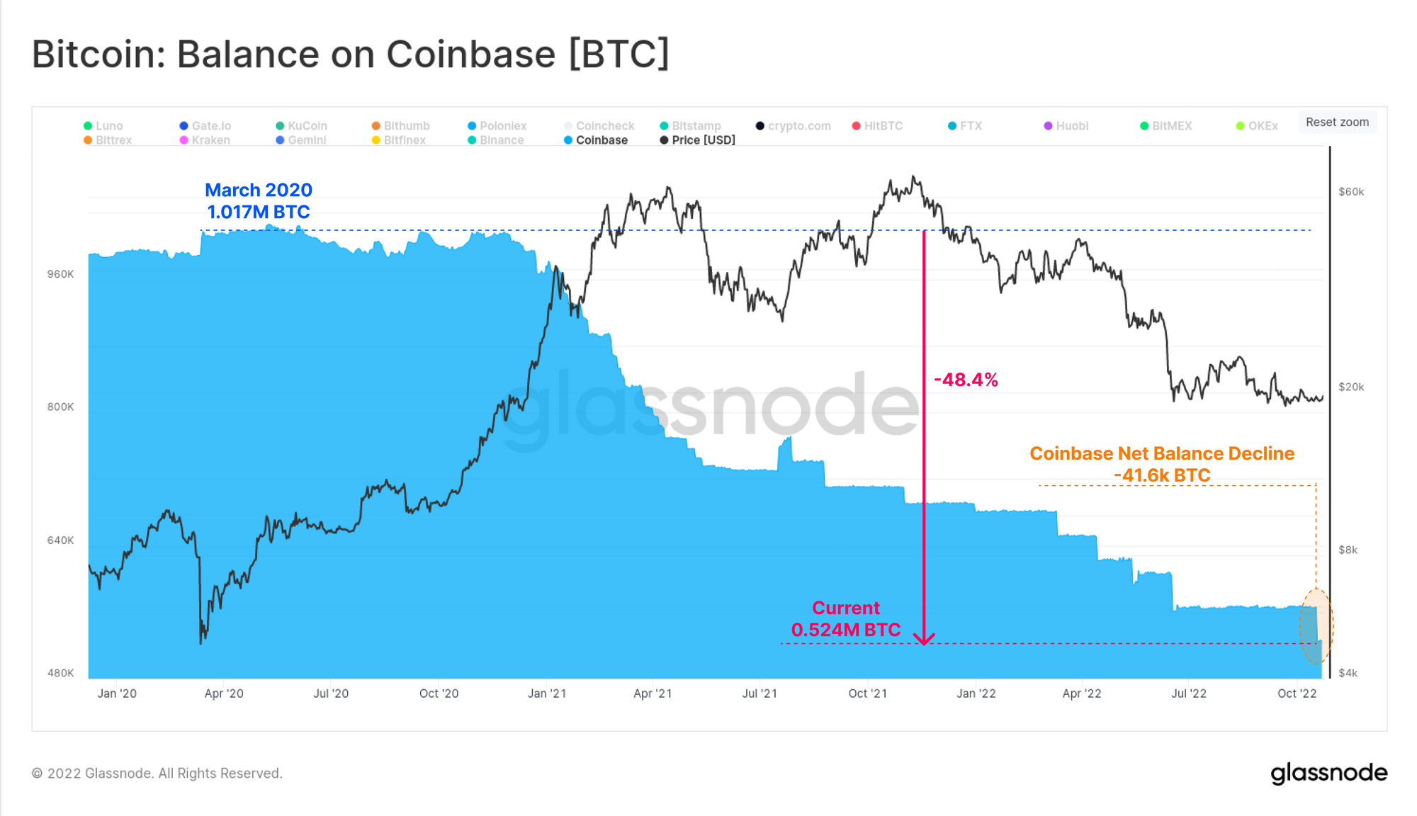 Bitcoin Coinbase Erreserba