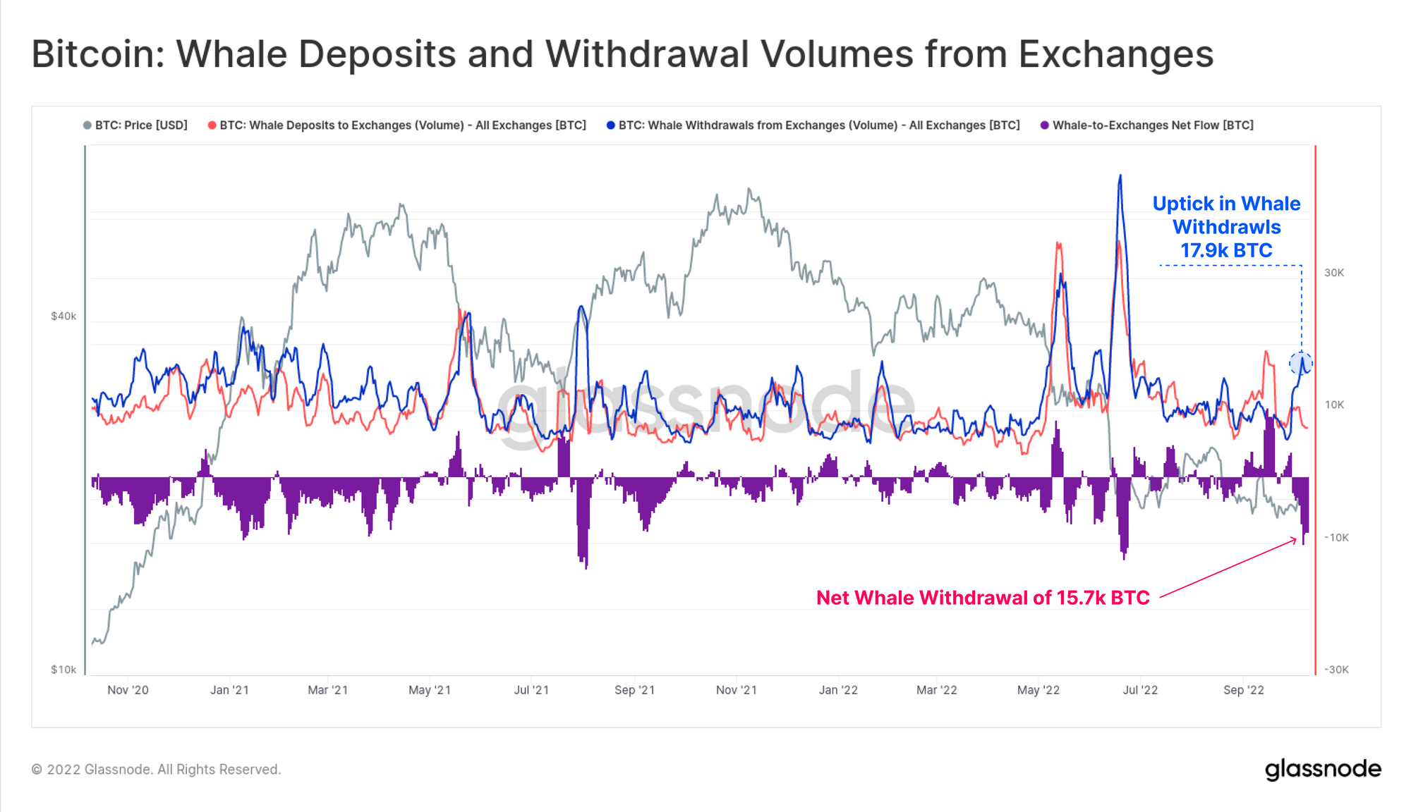 Bitcoin Whale Netflows