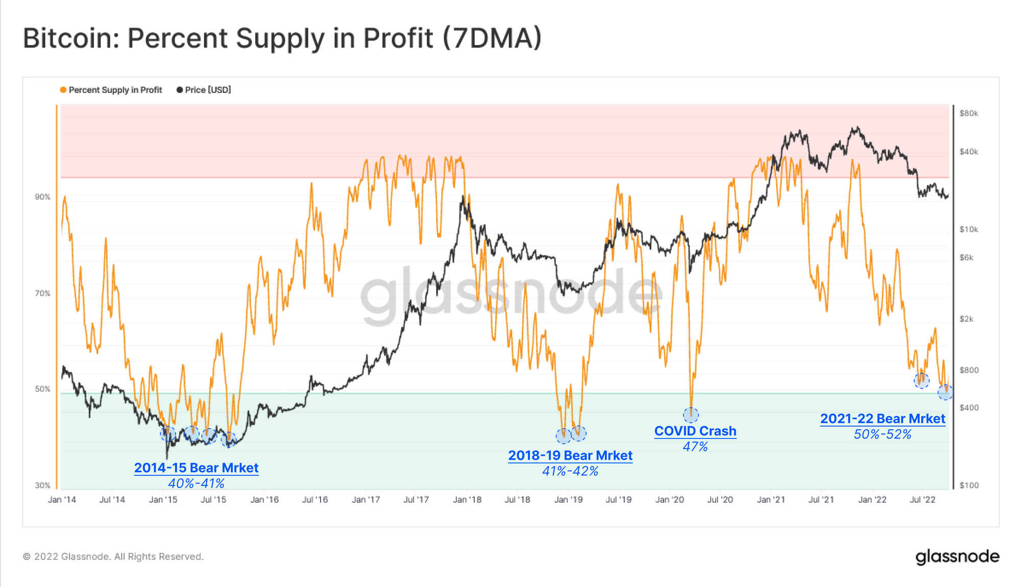 Bitcoin Supply In Profit