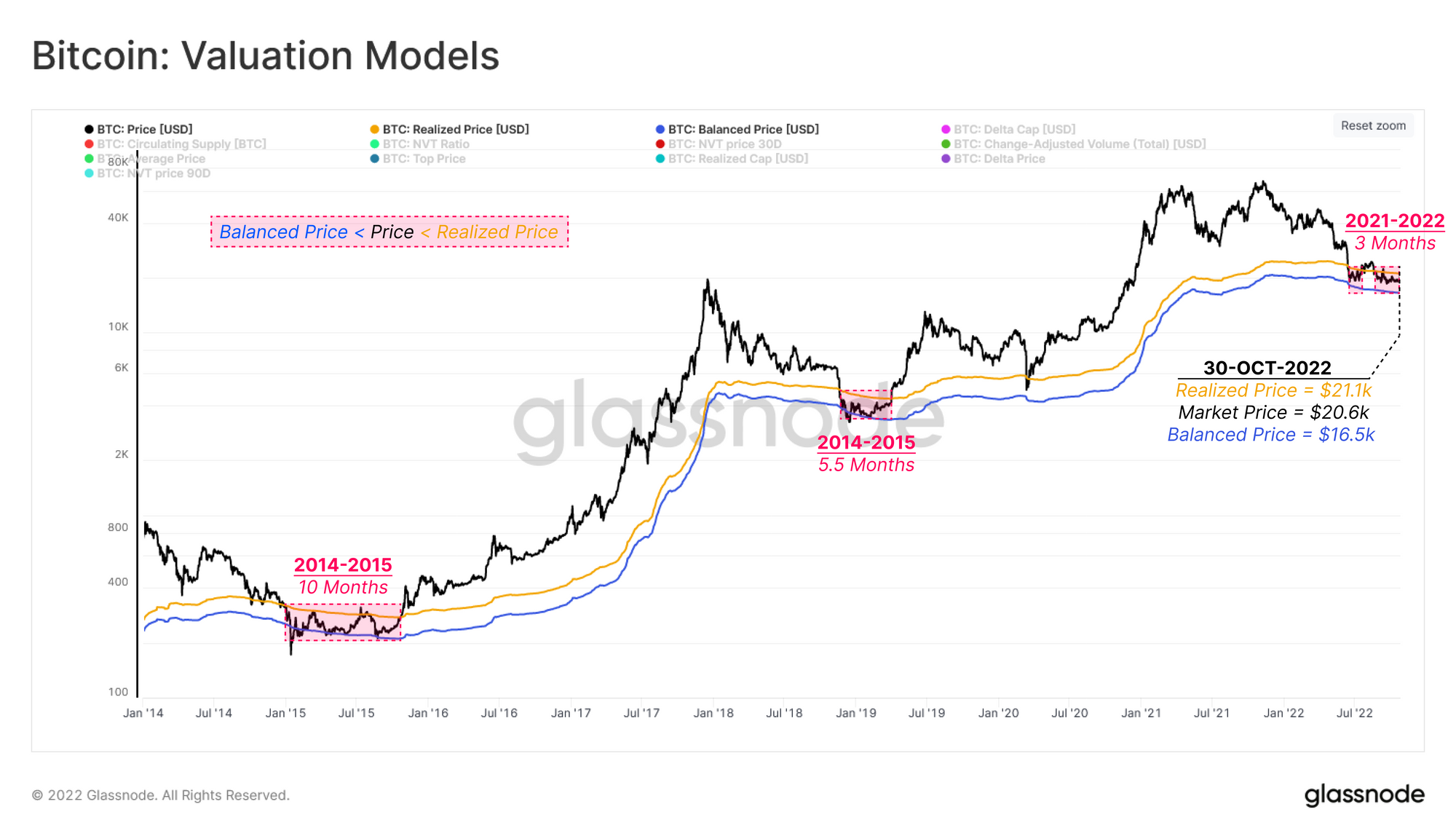 Bitcoin realized price and balanced price