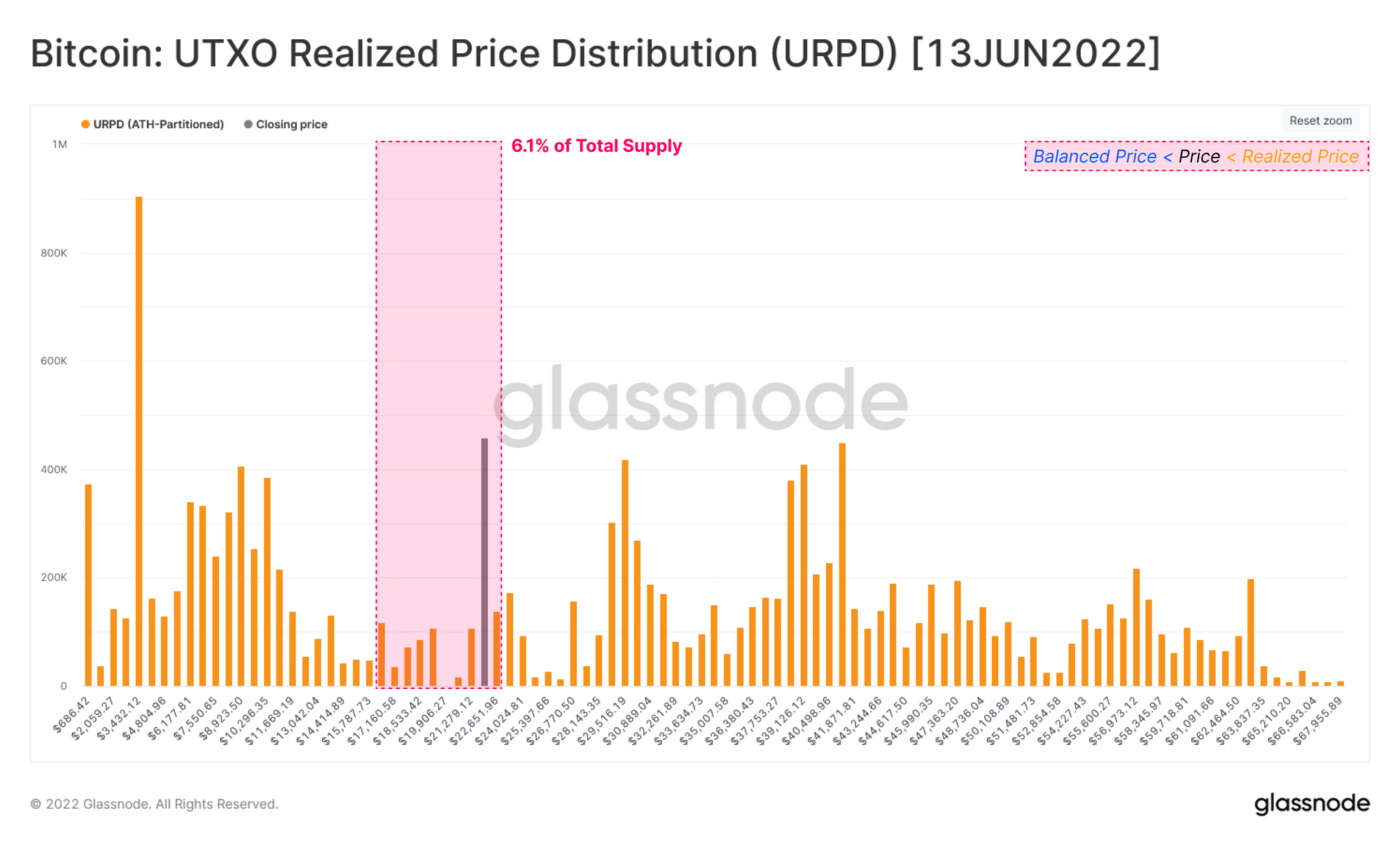 Bitcoin Realized Price Distribution