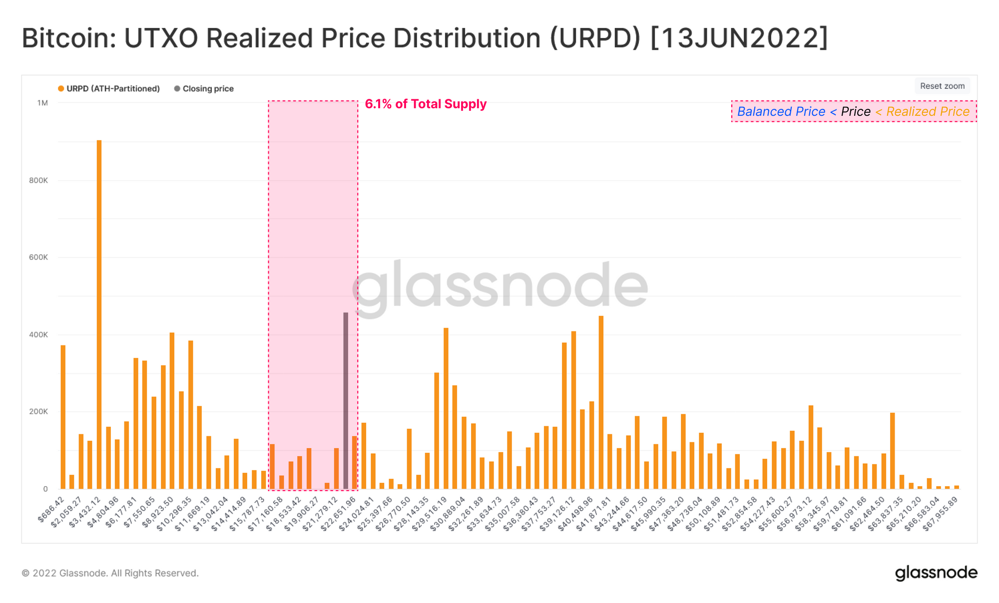 Bitcoin realiséiert Präis Verdeelung