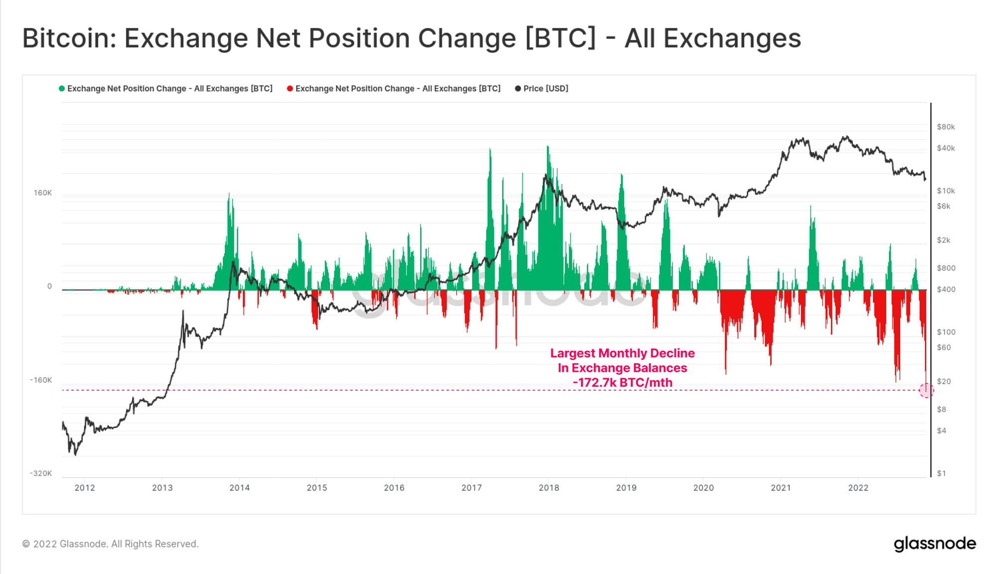 Flujos de red de intercambio de Bitcoin