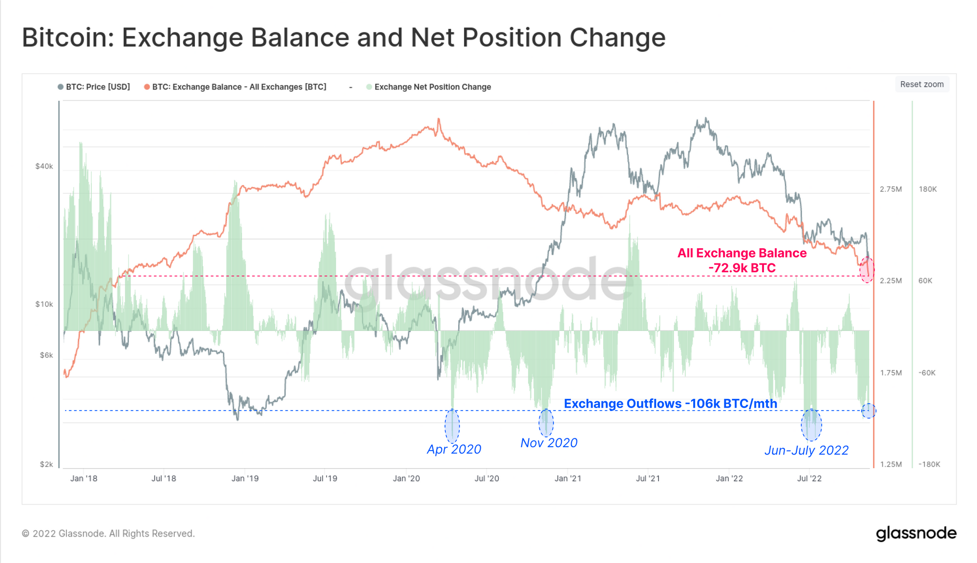 Bitcoin withdrawal on exchanges