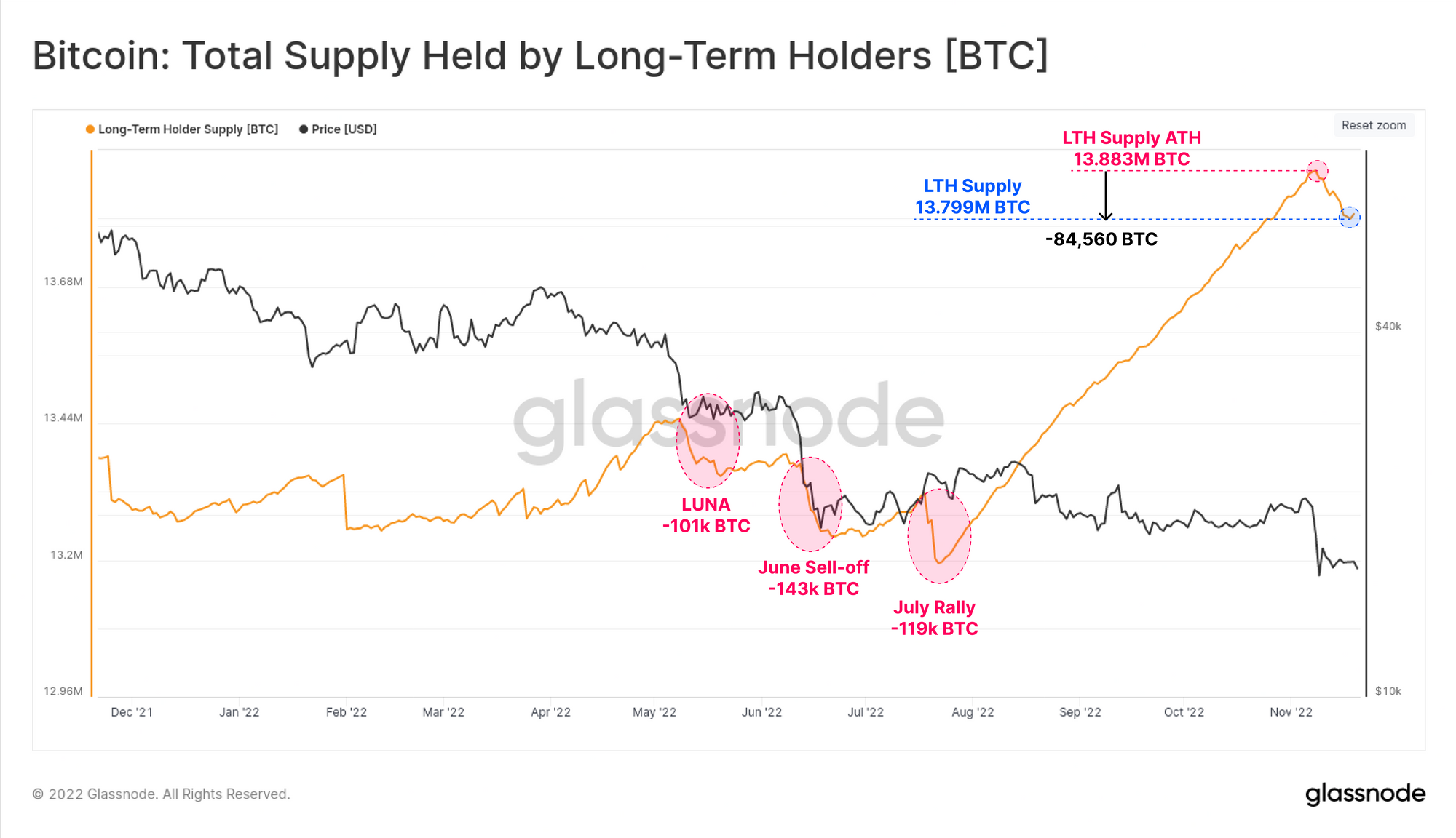 Bitcoin Long-Term Holder Supply