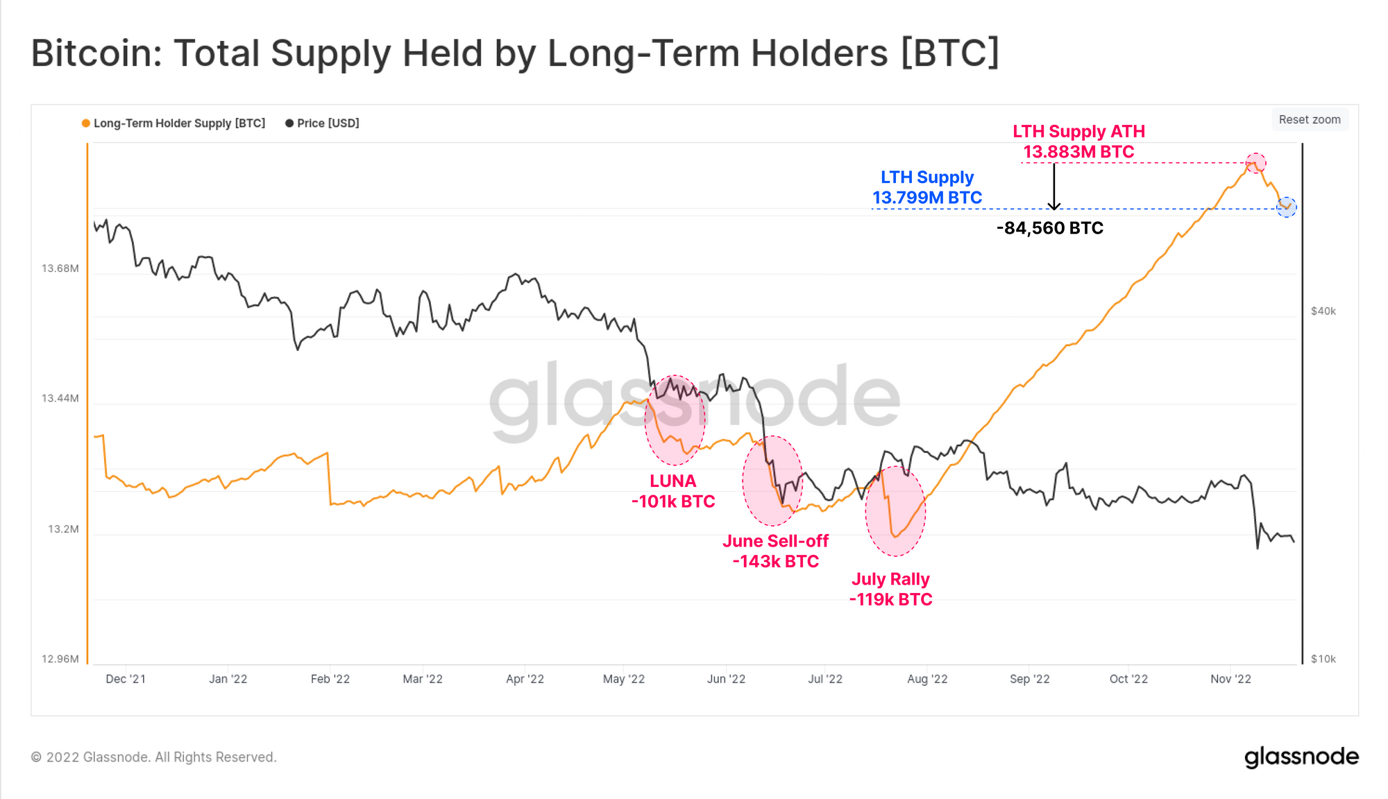 Fourniture de détenteurs à long terme de Bitcoin