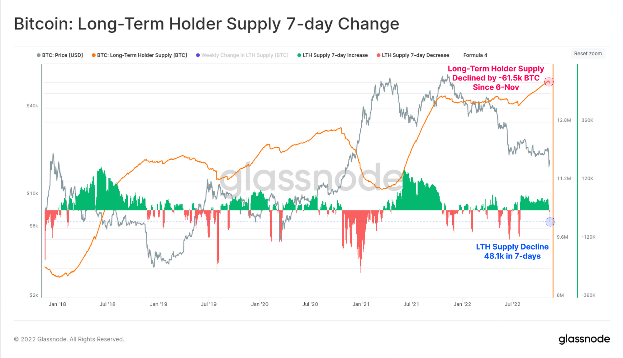 Bitcoin Long-Term Holder Supply