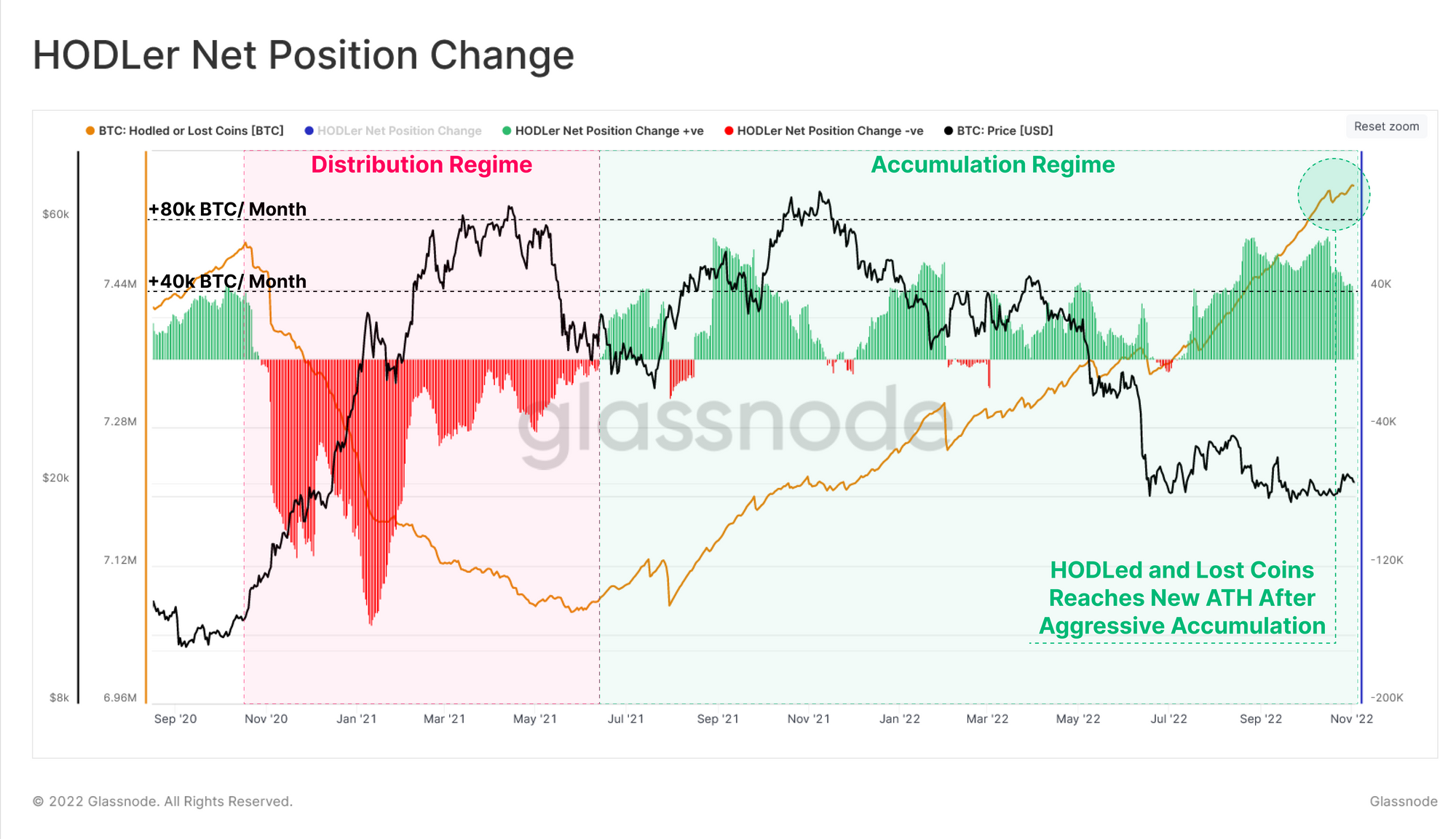 Bitcoin HODLer Accumulation