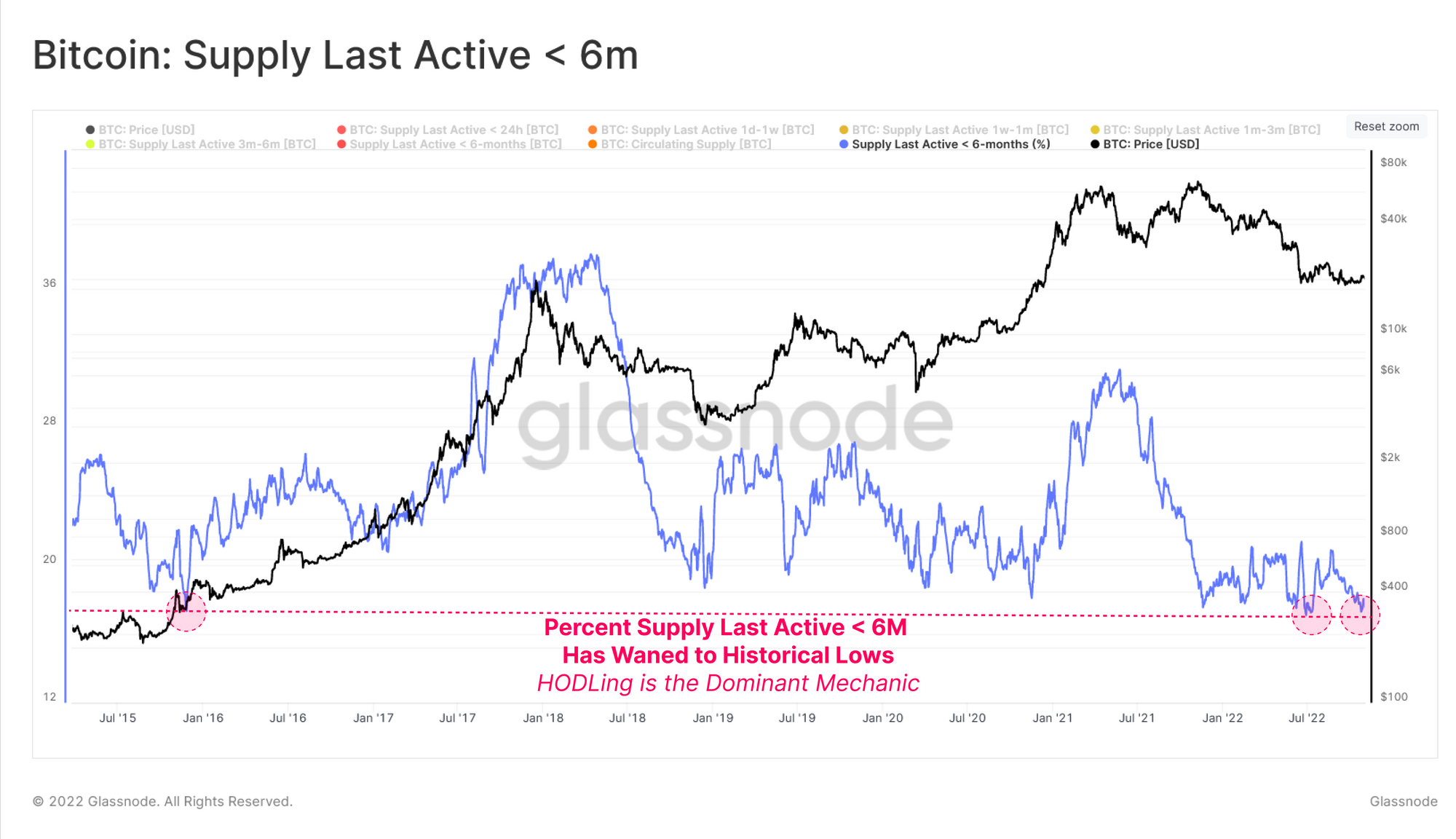 Bitcoin stock last active 6 months ago