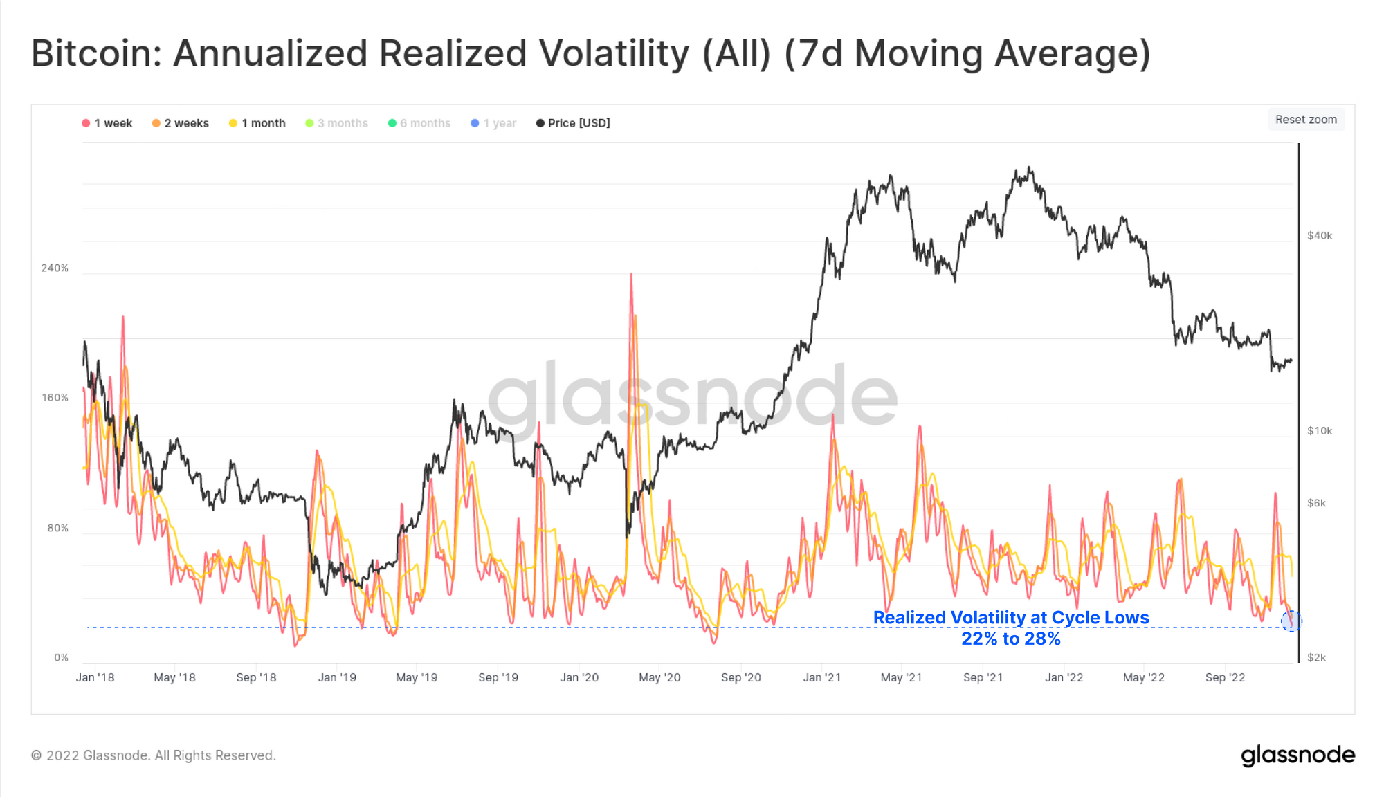 Bitcoin Realized Volatility 