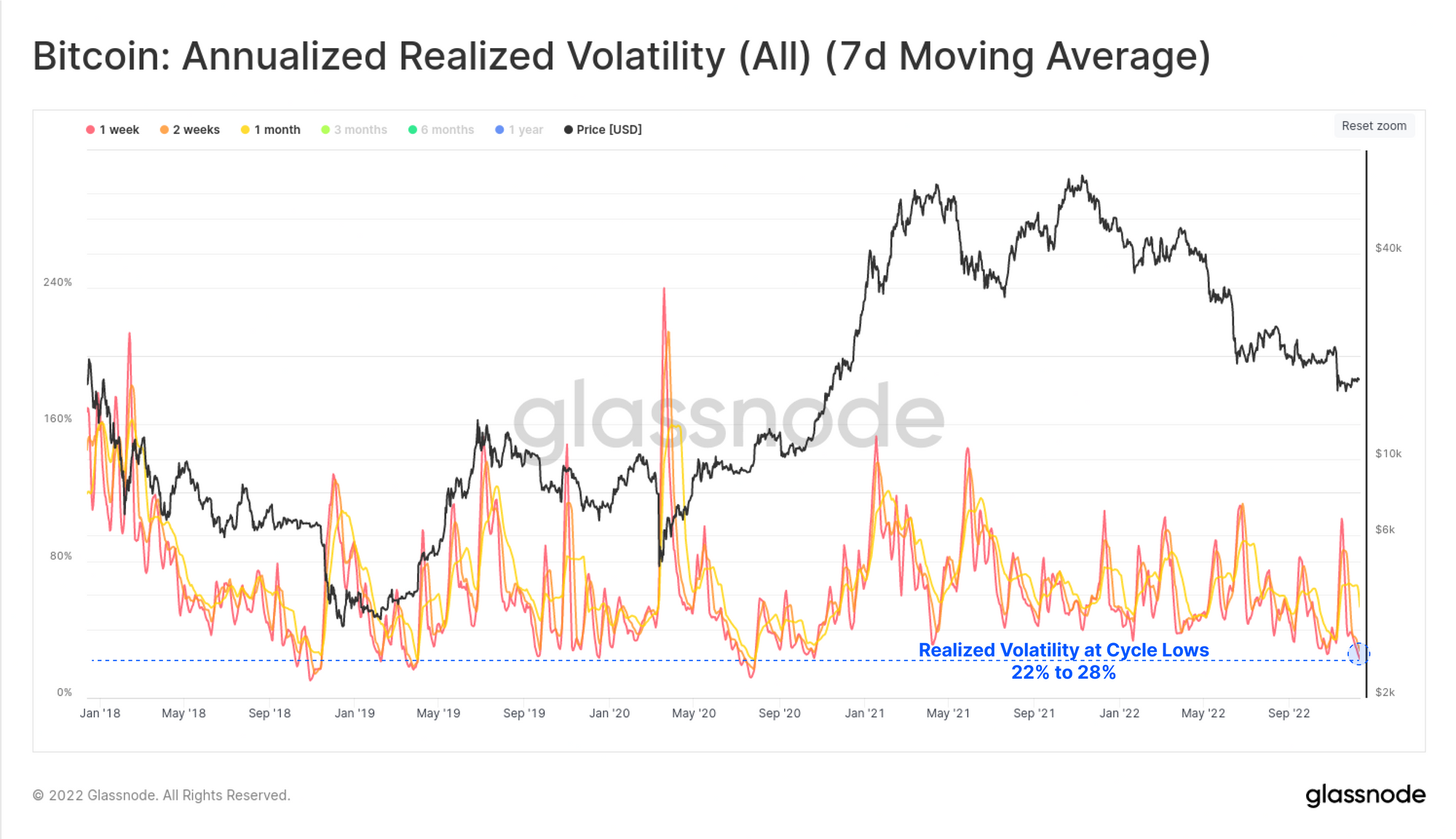 Volatilità realizzata da Bitcoin