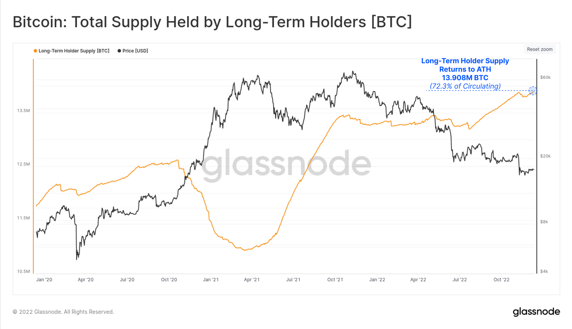 Levering van Bitcoin-houder op lange termijn