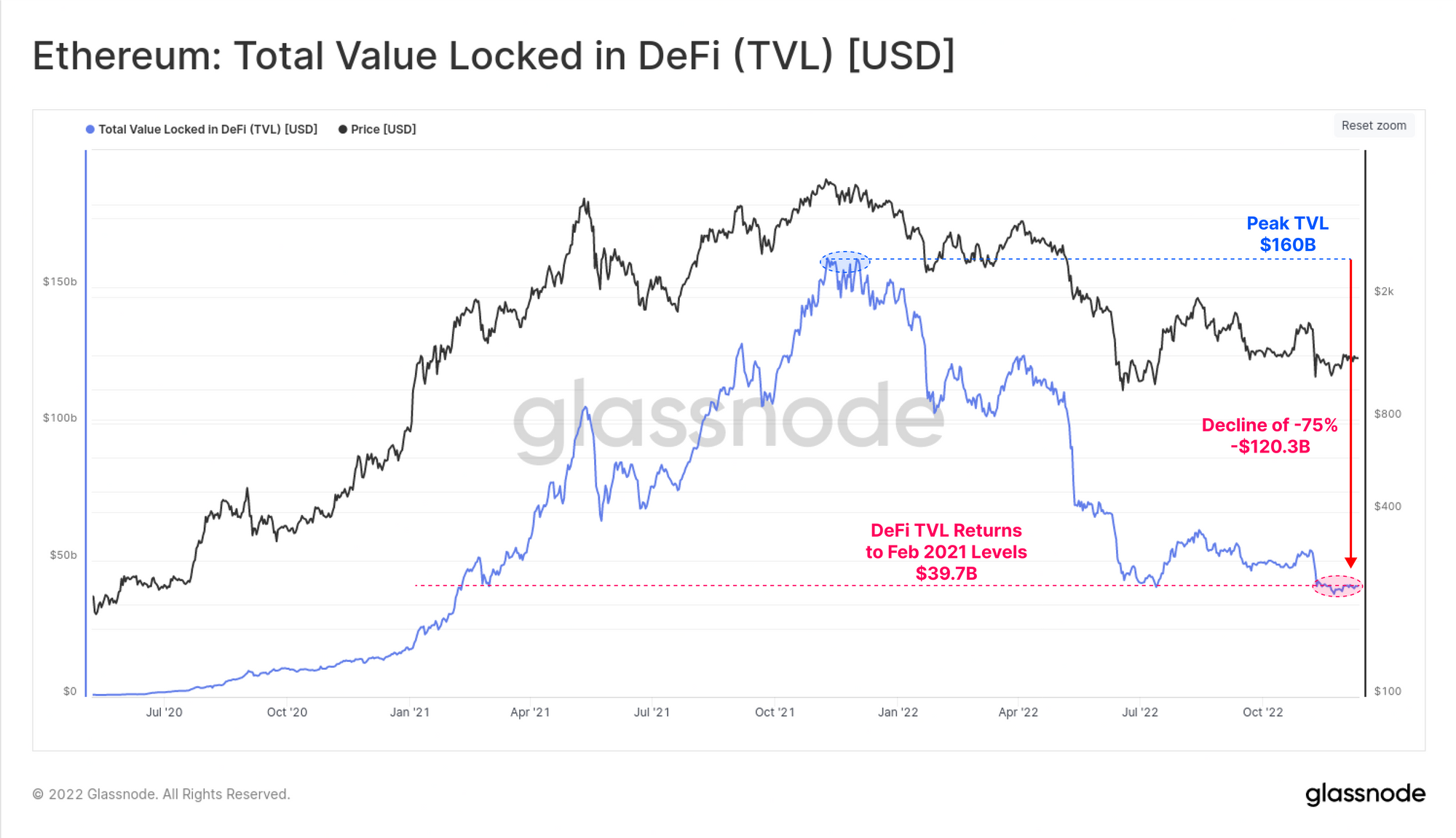 以太坊 DeFi TVL