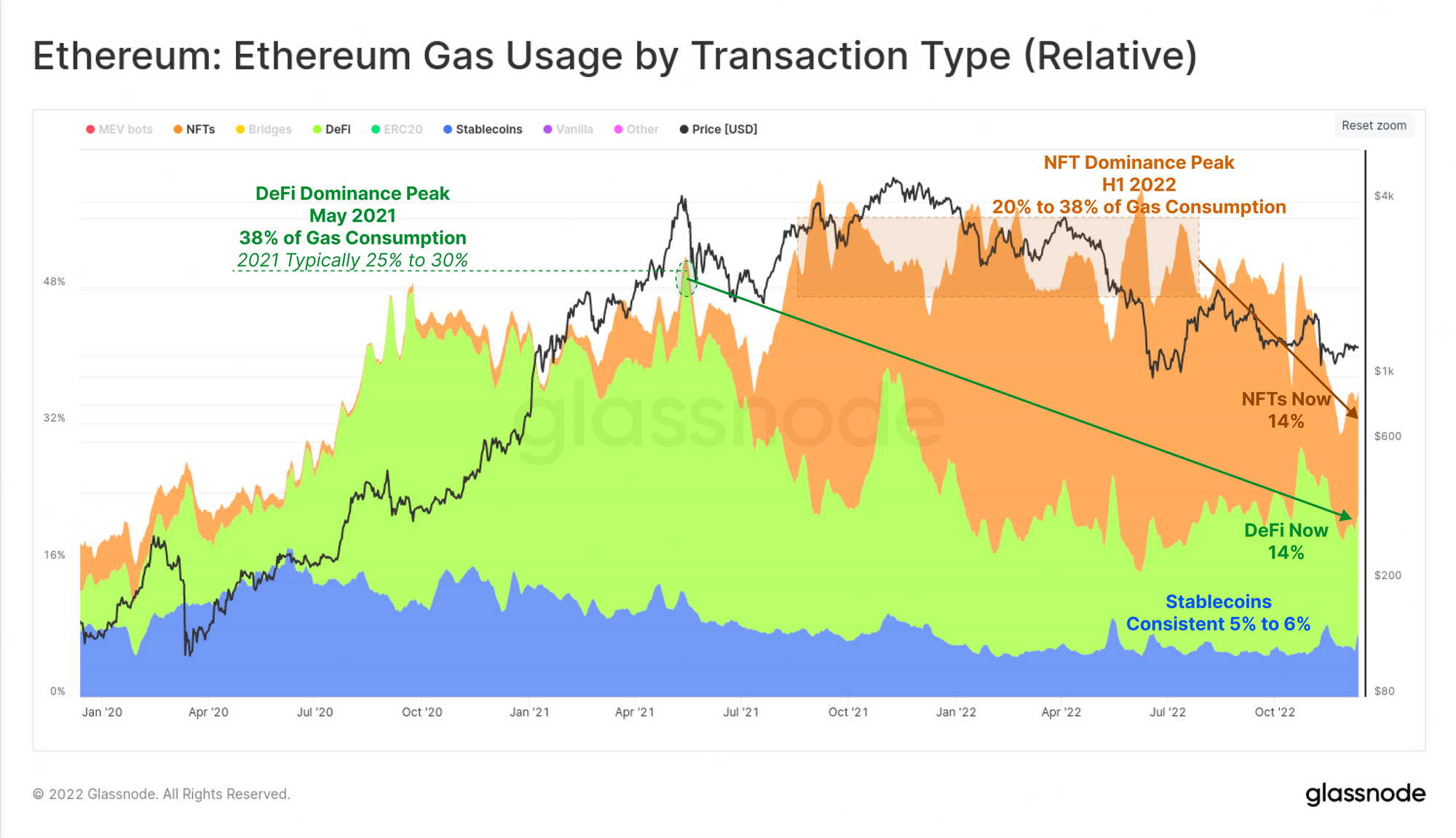 Ethereum DeFi, NFTs, and stablecoins