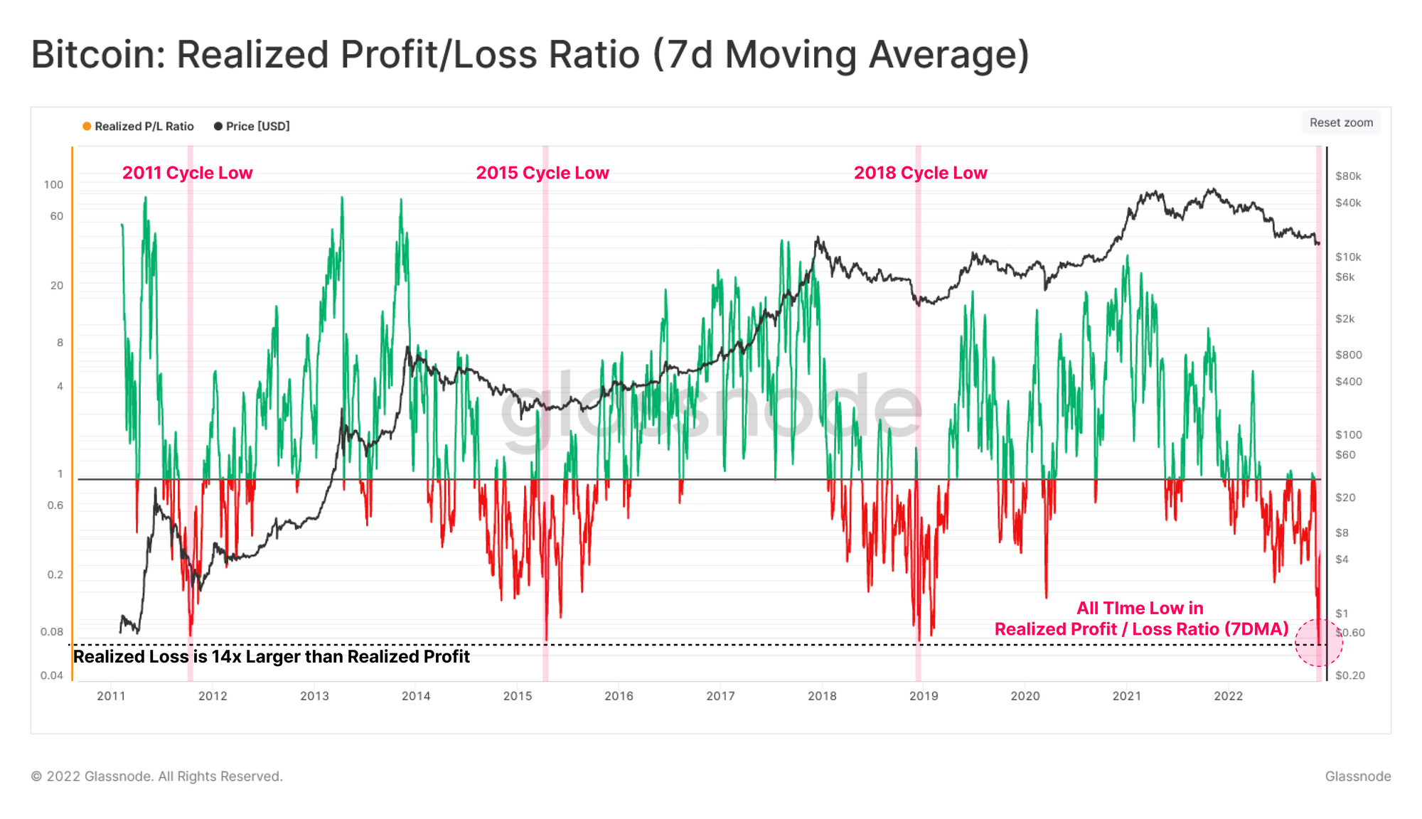 Bitcoin realized profit/loss ratio