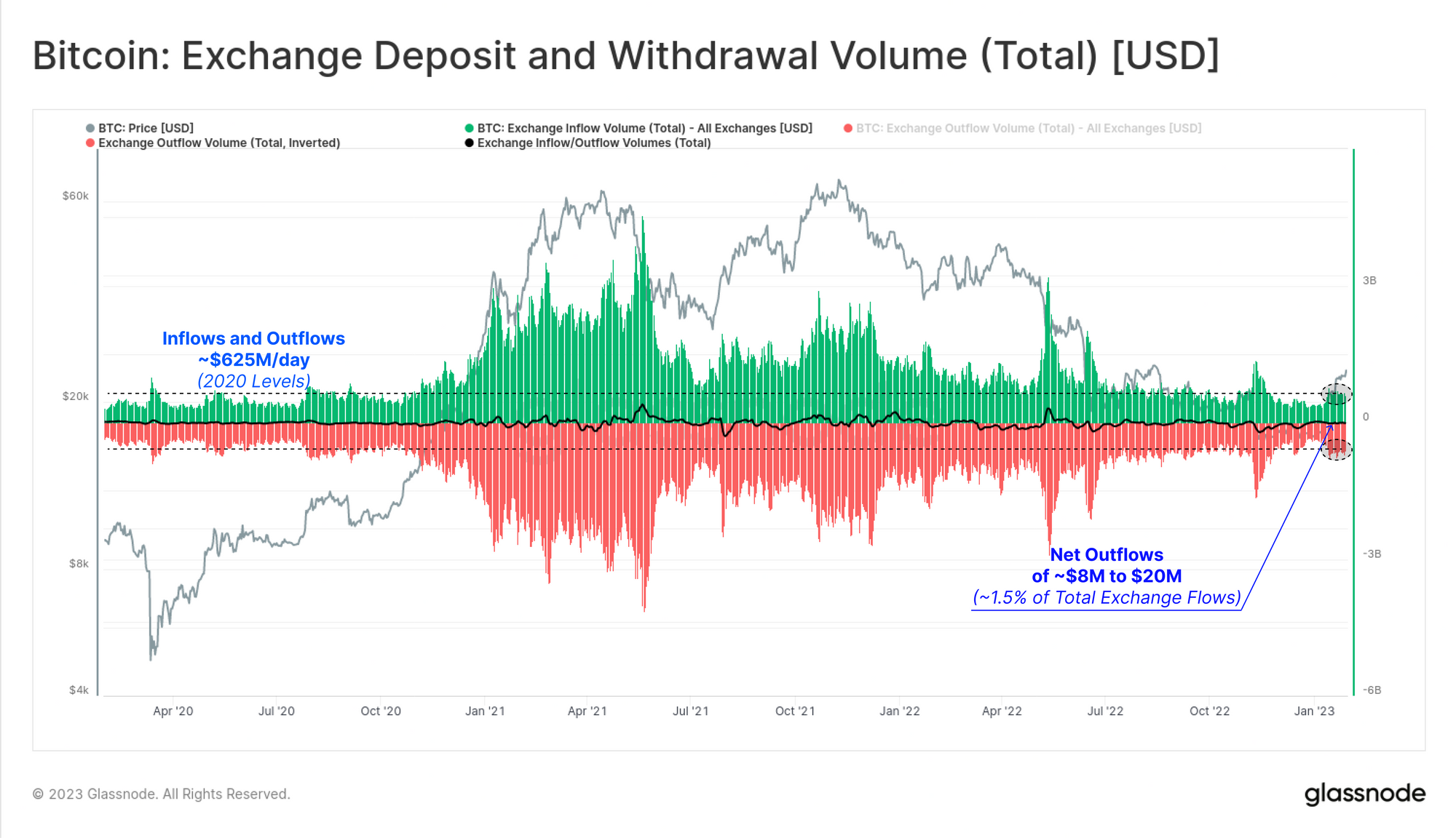 Bitcoin Inflows And Outflows