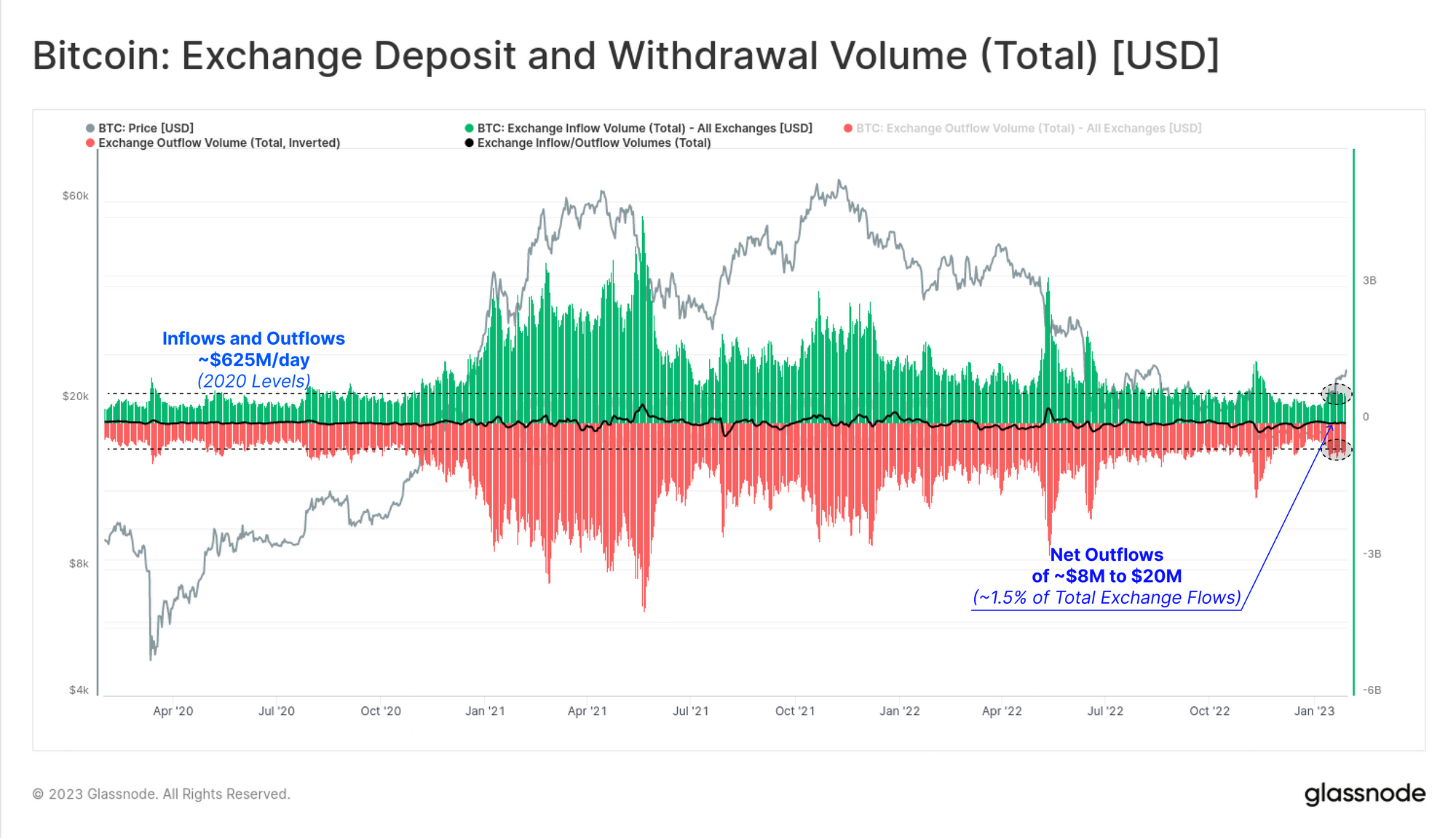 Bitcoin beáramlás és kiáramlás