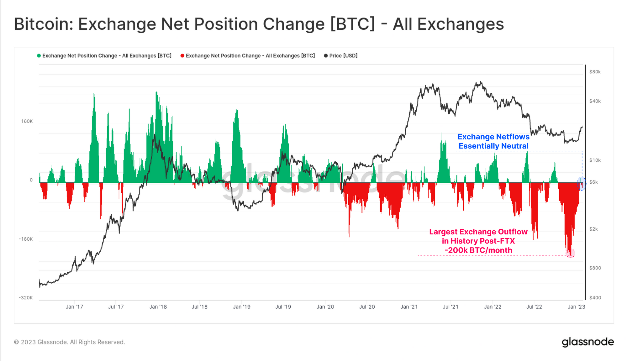 Bitcoin Exchange Netflows At Neutral Values As Market Reaches Balance
