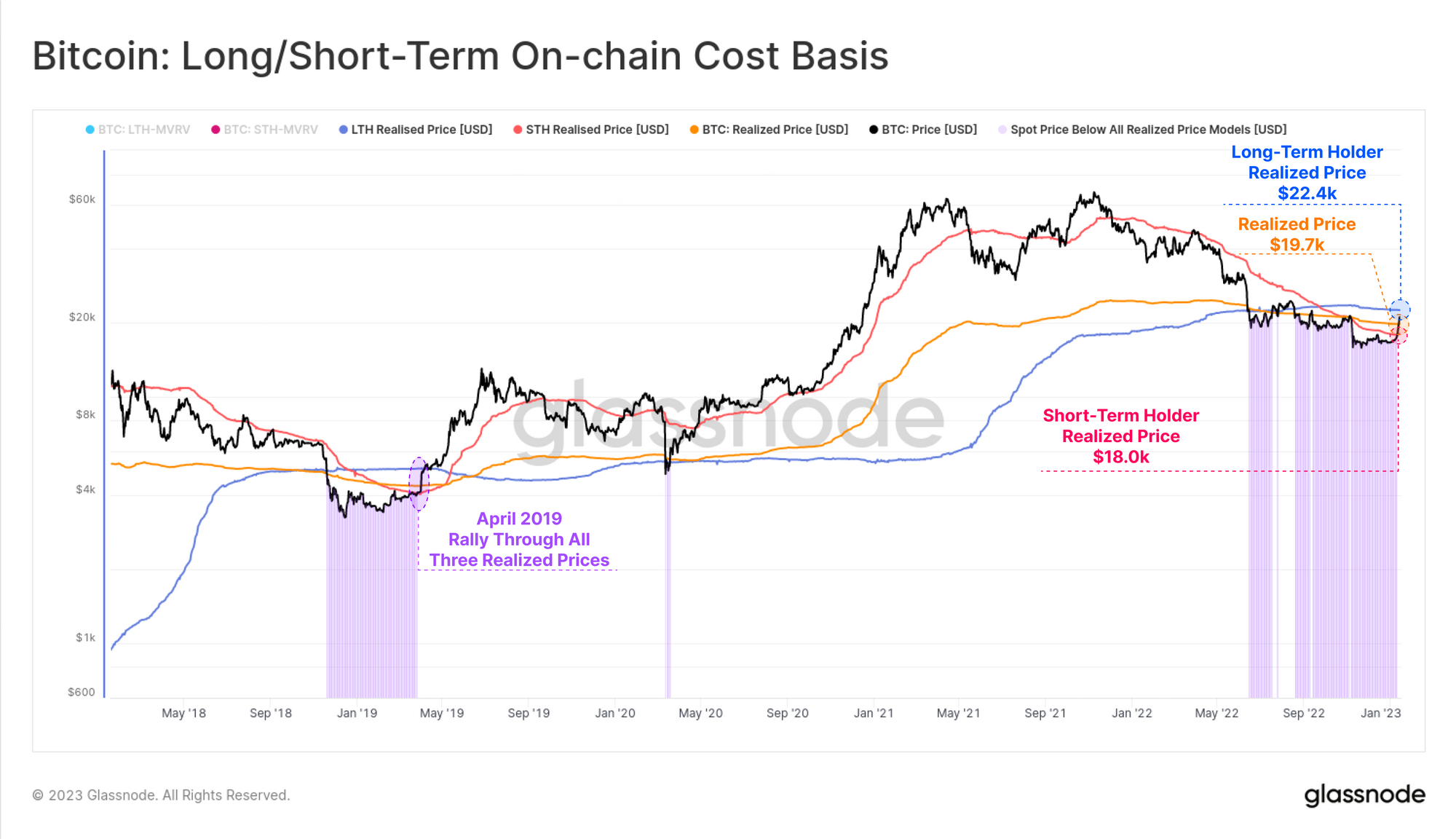 Bitcoin Long-Term Holder Cost Basis