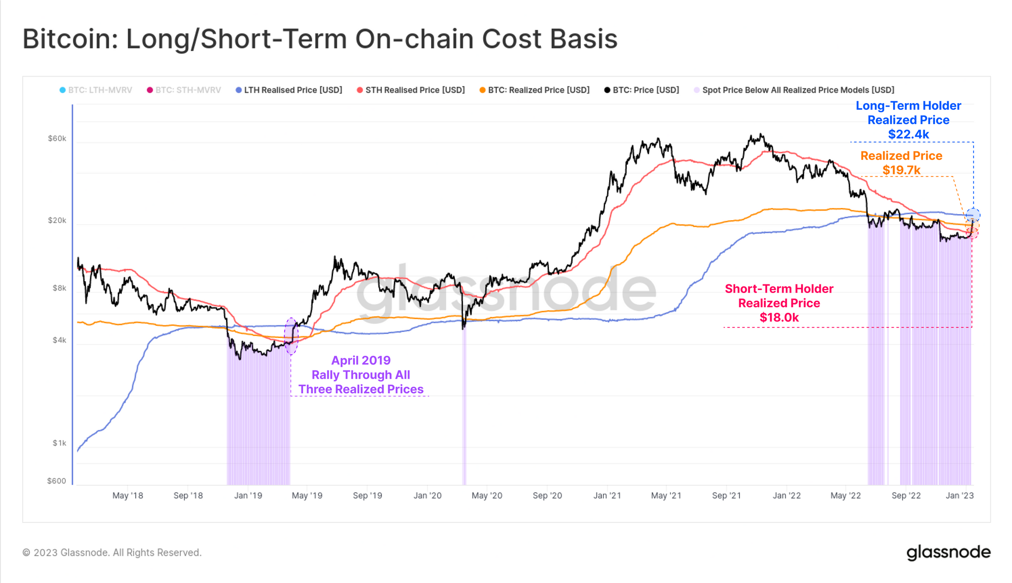 Long-Term Bitcoin Holder Cost Base