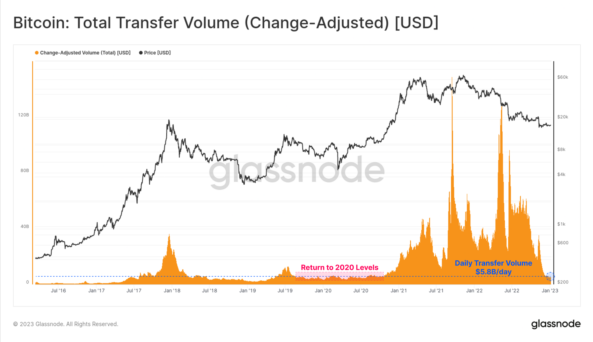 Vol transfer. Биткоин по годам. Биткоин график за все годы. Институциональные инвесторы биткоин. Бычий цикл криптовалюты.