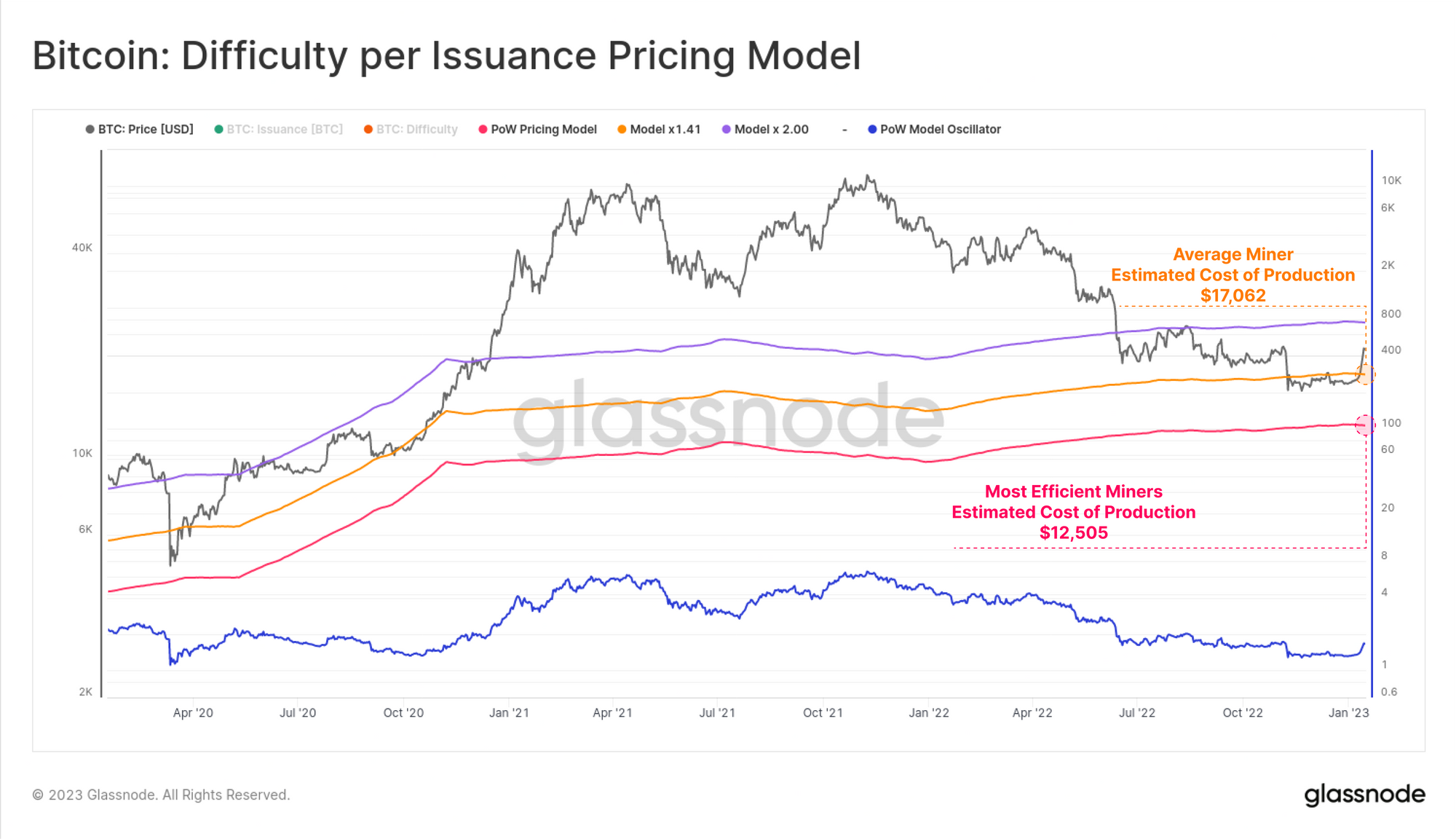 В Glassnode указали на вероятное достижение локального максимума биткоина