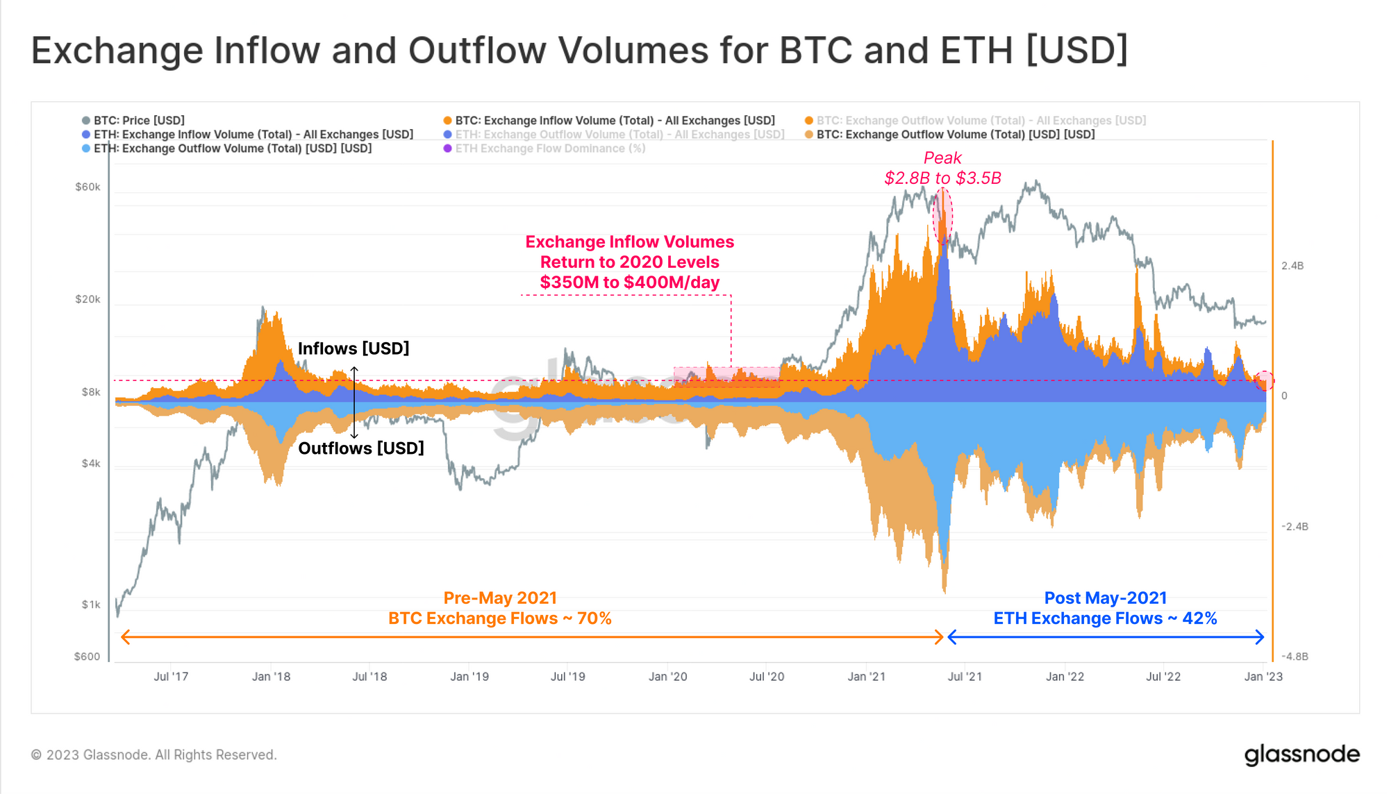 Bitcoin an Ethereum Exchange Inflows an Outflows