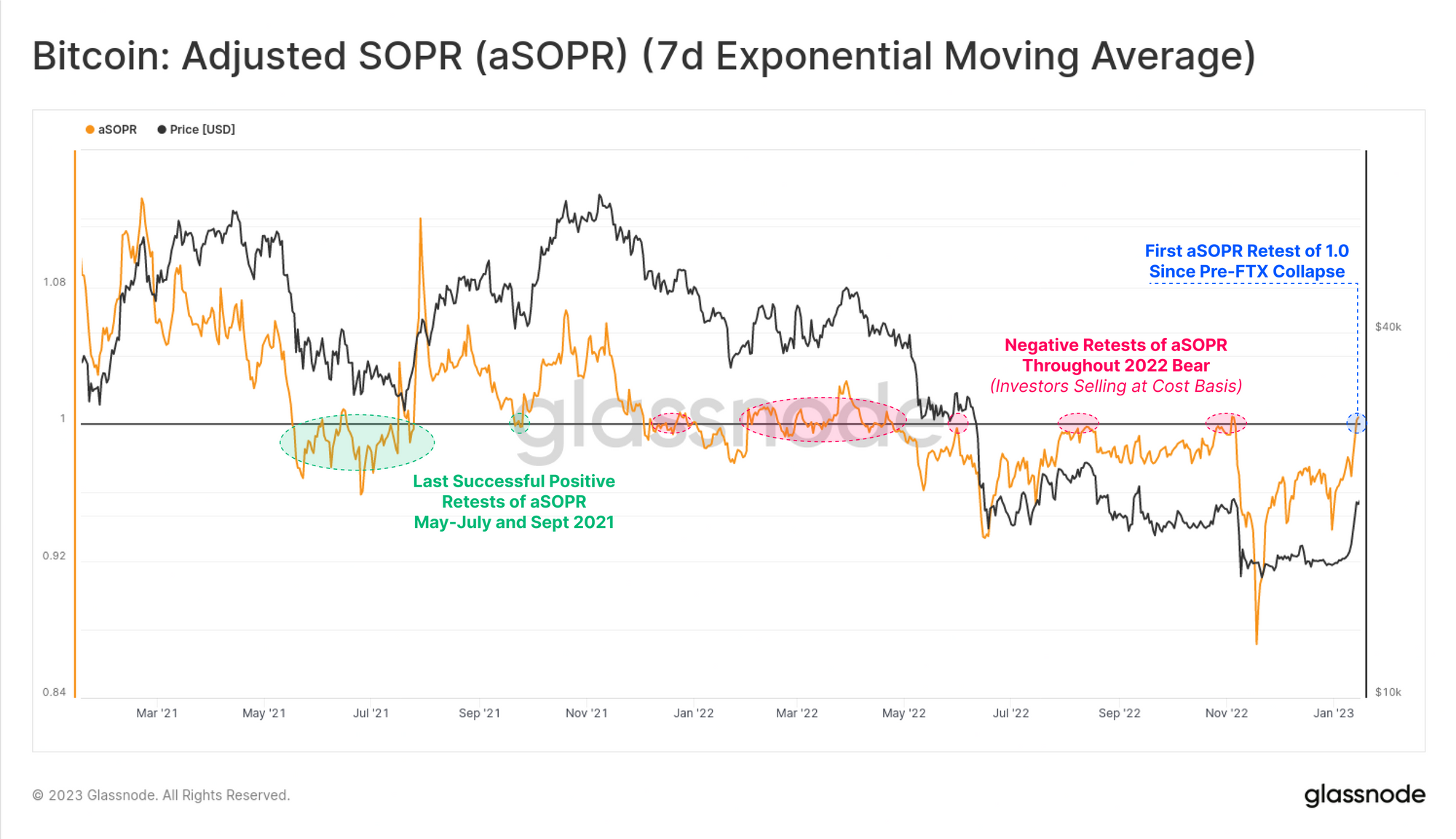 Bitcoin aSOPR