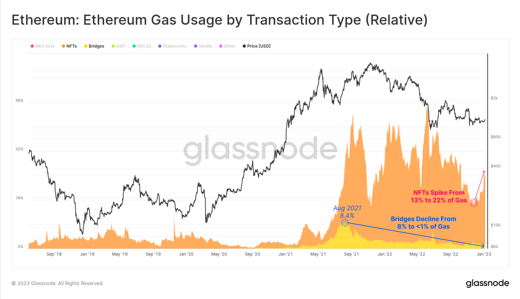 NFTs Make Comeback As Gas Dominance On Ethereum Rebounds To 22%